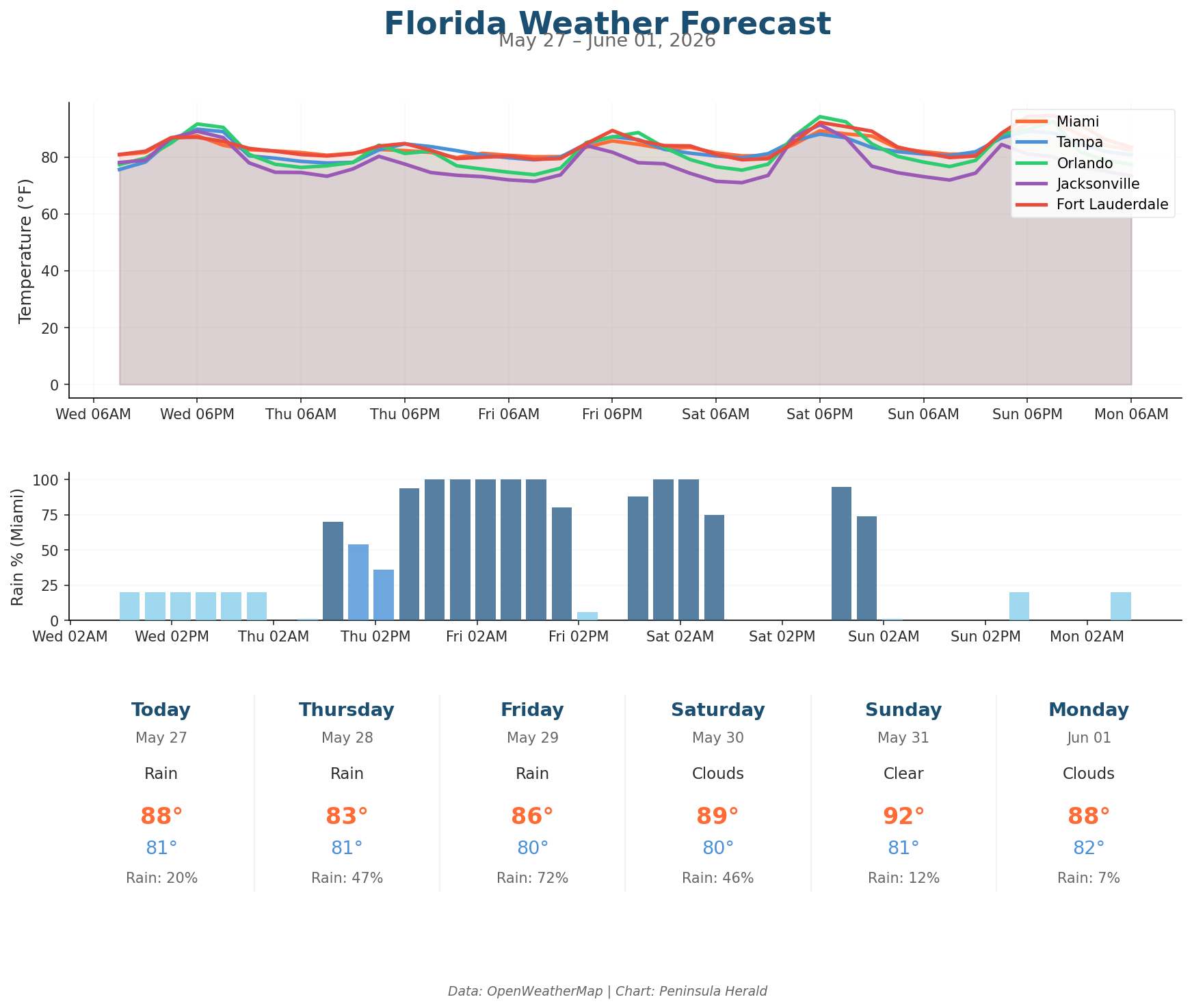Florida weather forecast chart