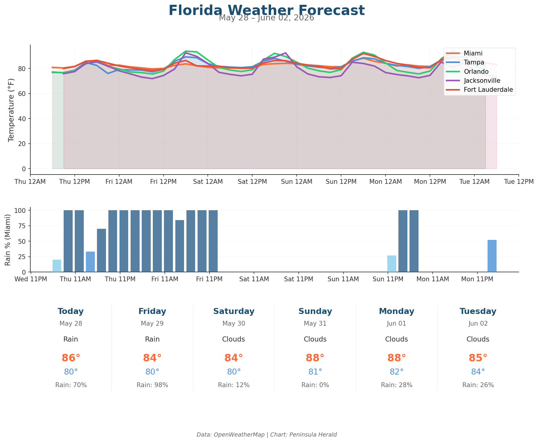 Florida weather forecast chart