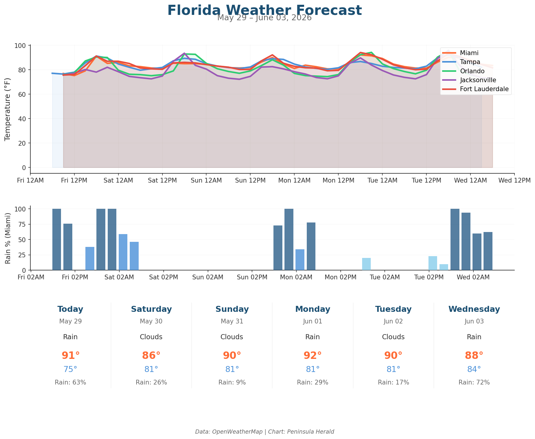 Florida weather forecast chart