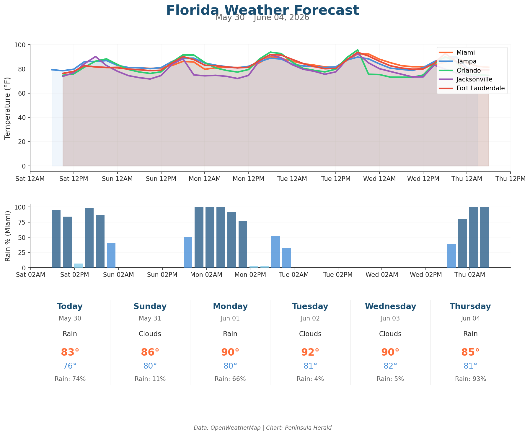 Florida weather forecast chart