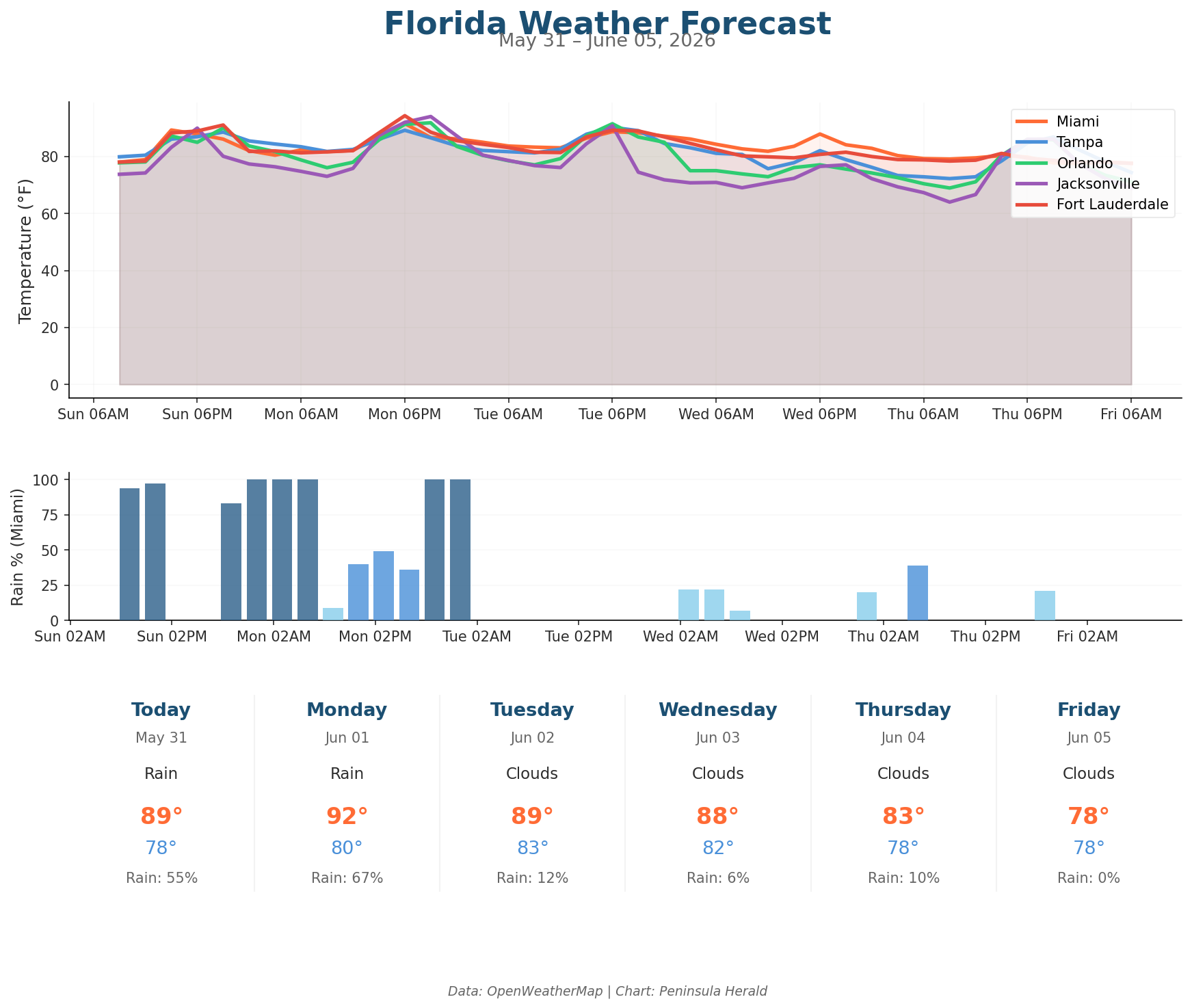 Florida weather forecast chart