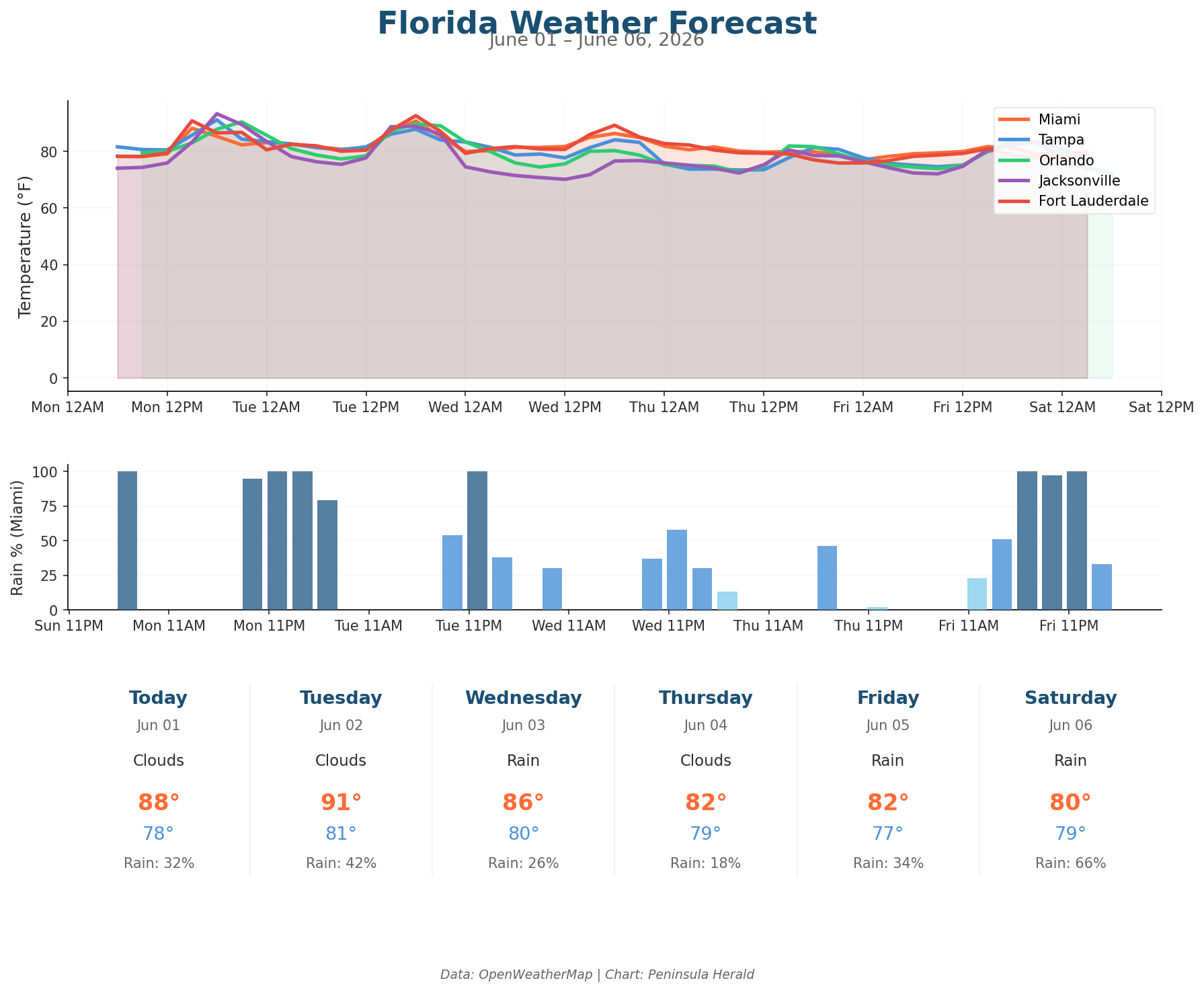 Florida weather forecast chart