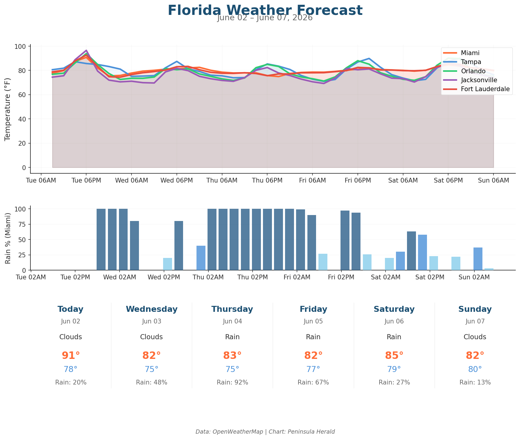 Florida weather forecast chart