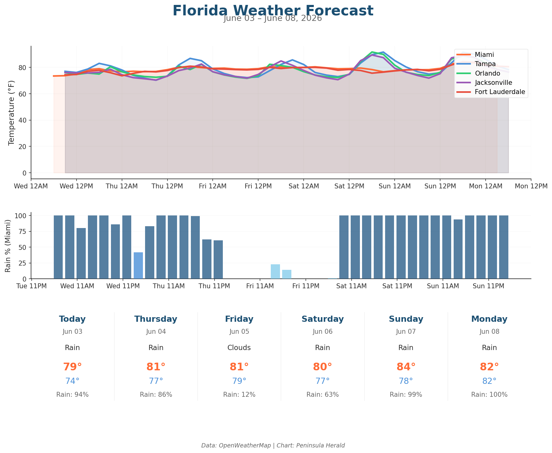 Florida weather forecast chart