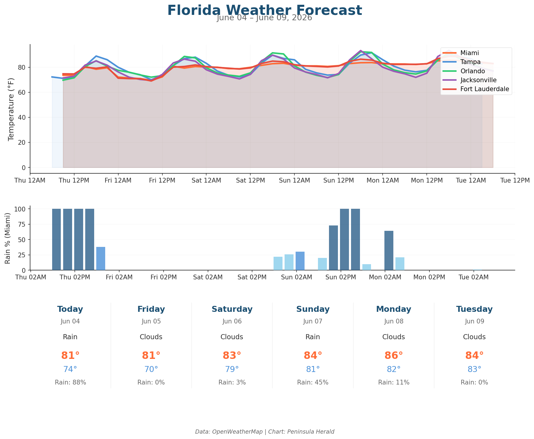 Florida weather forecast chart