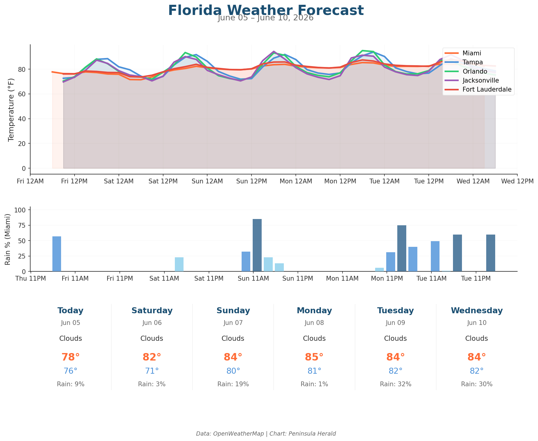 Florida weather forecast chart