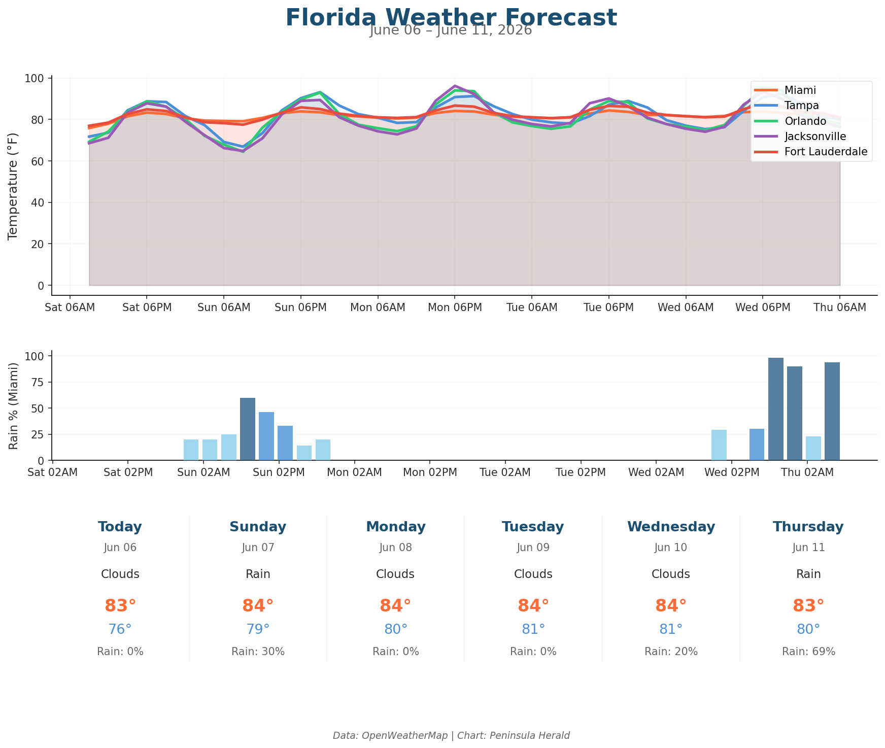 Florida weather forecast chart
