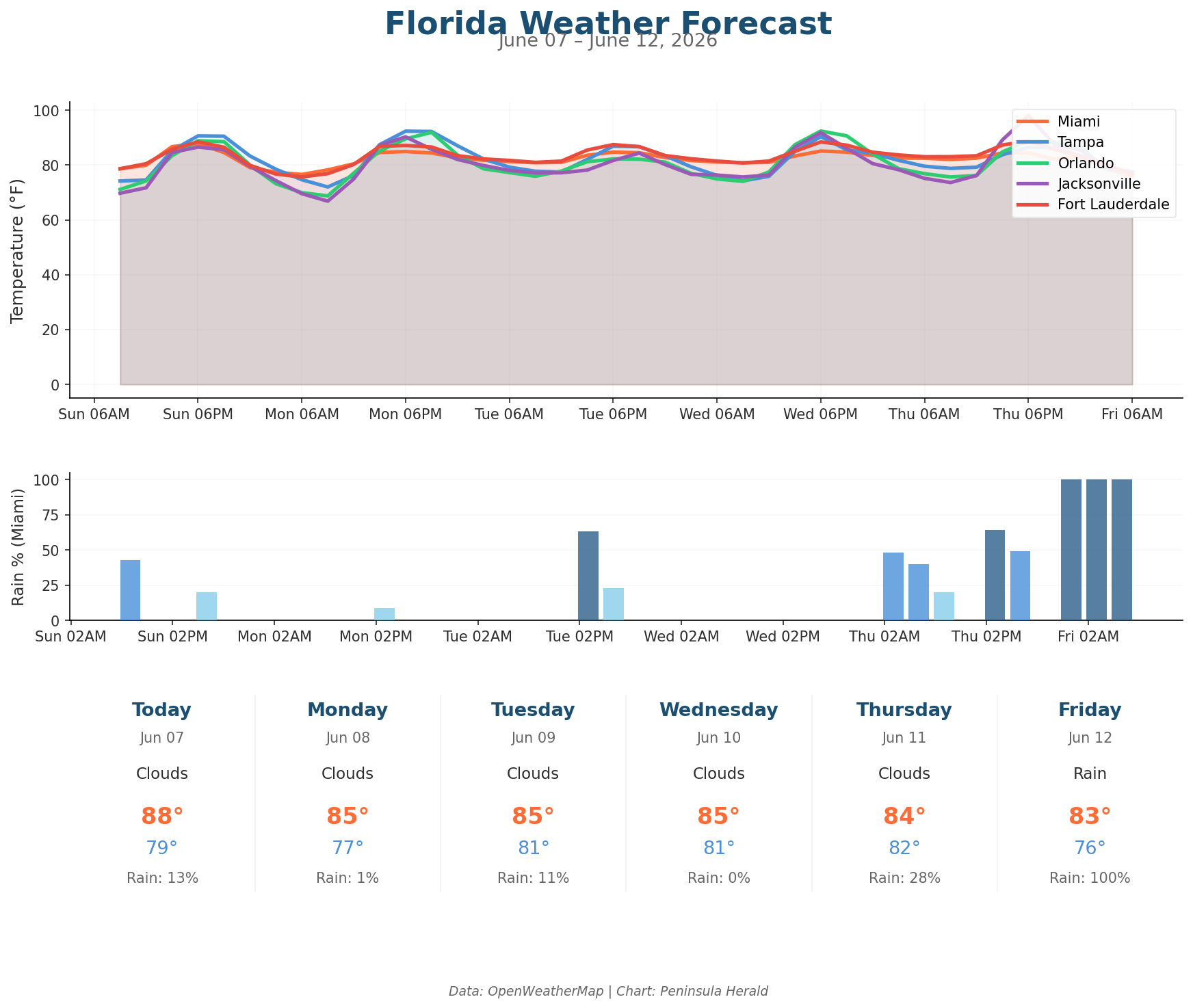 Florida weather forecast chart