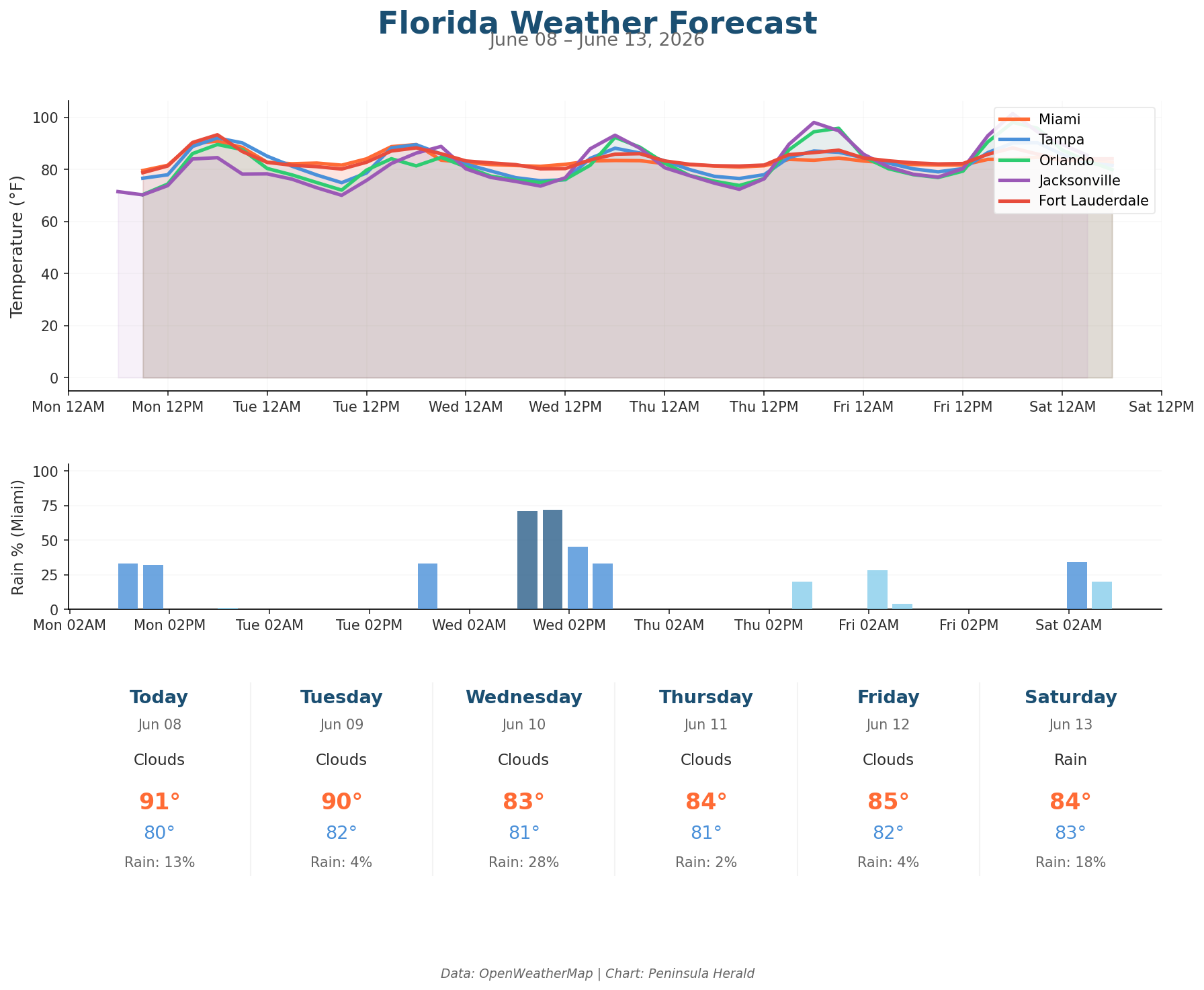 Florida weather forecast chart