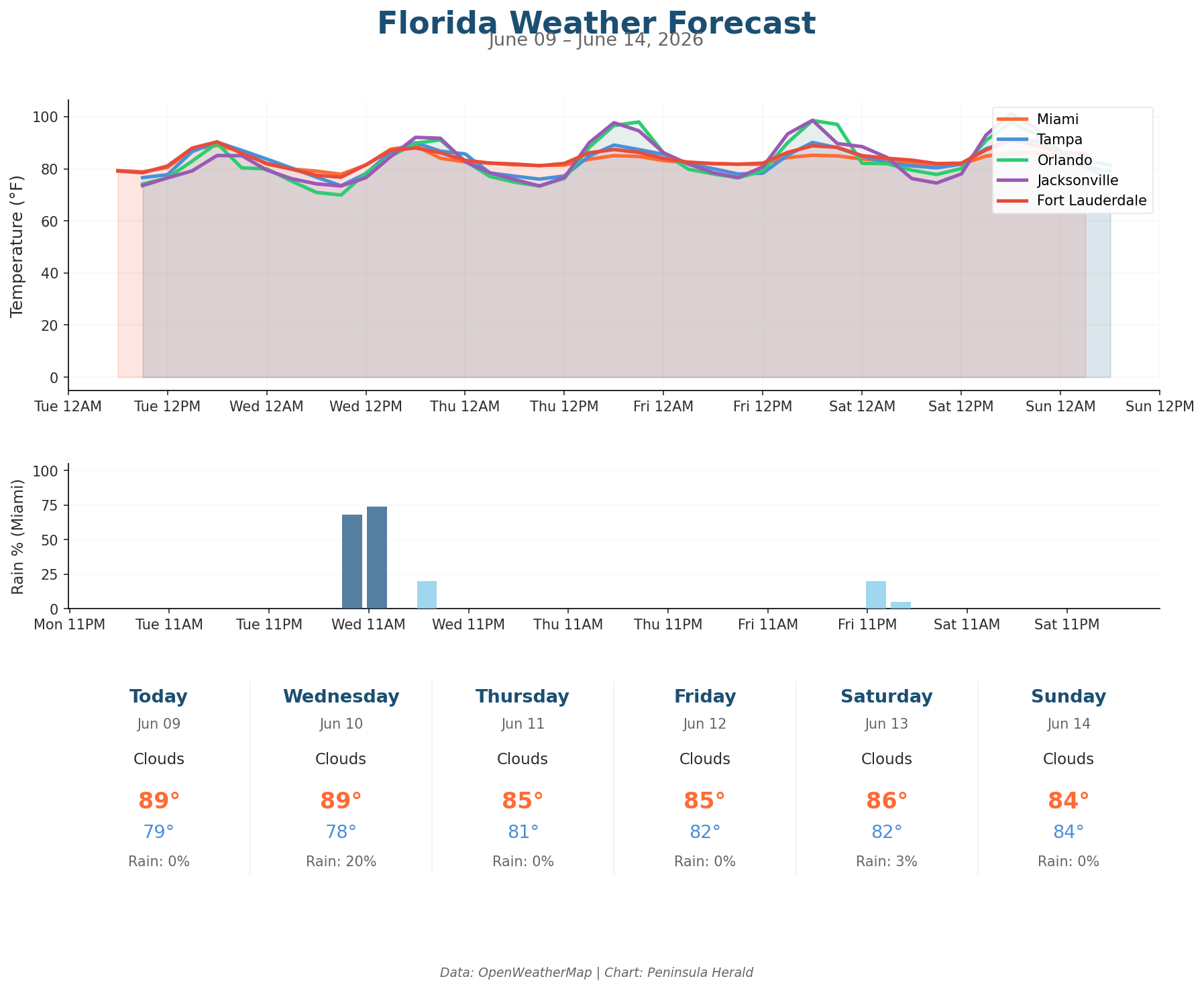 Florida weather forecast chart