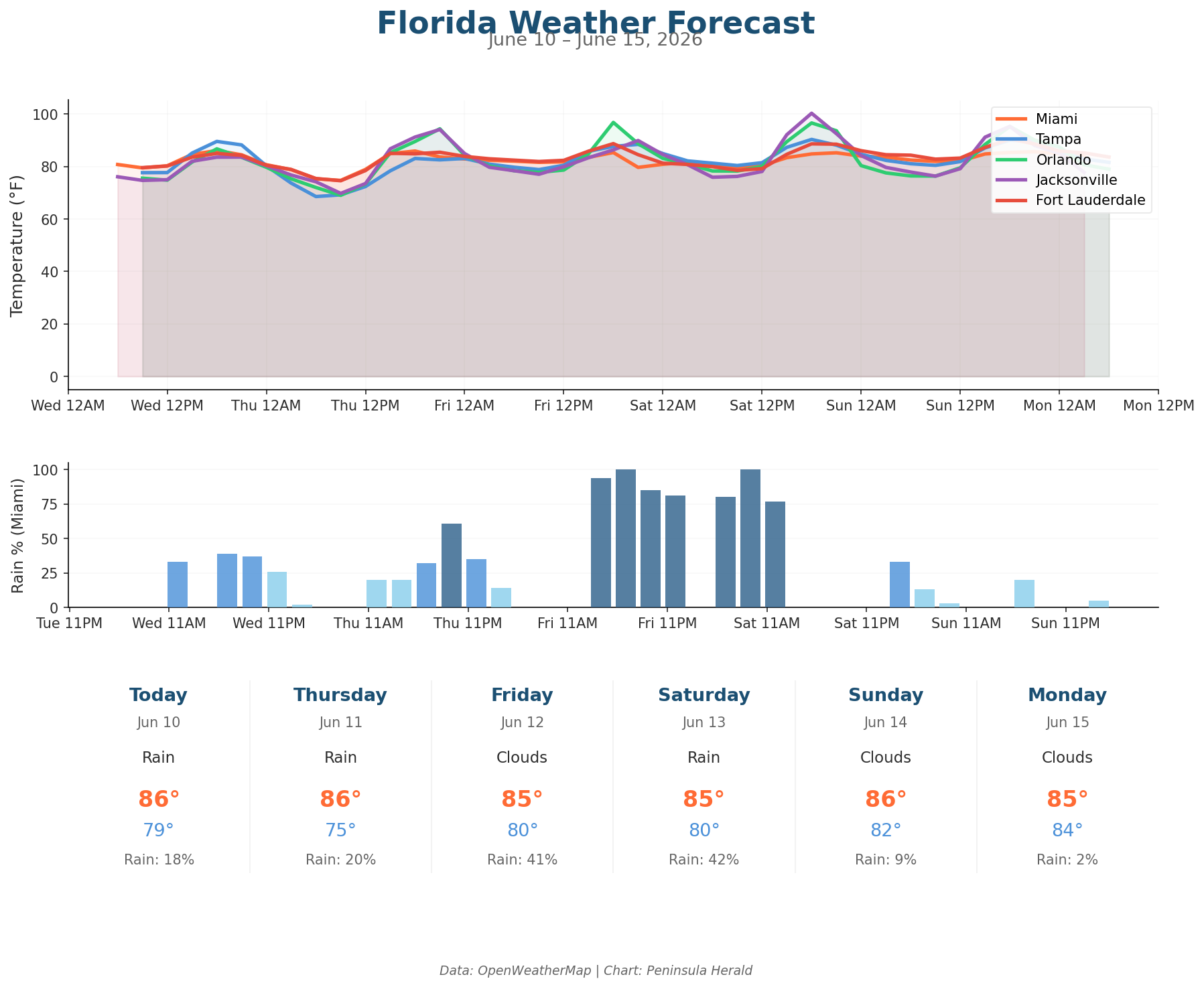 Florida Weather Forecast Chart