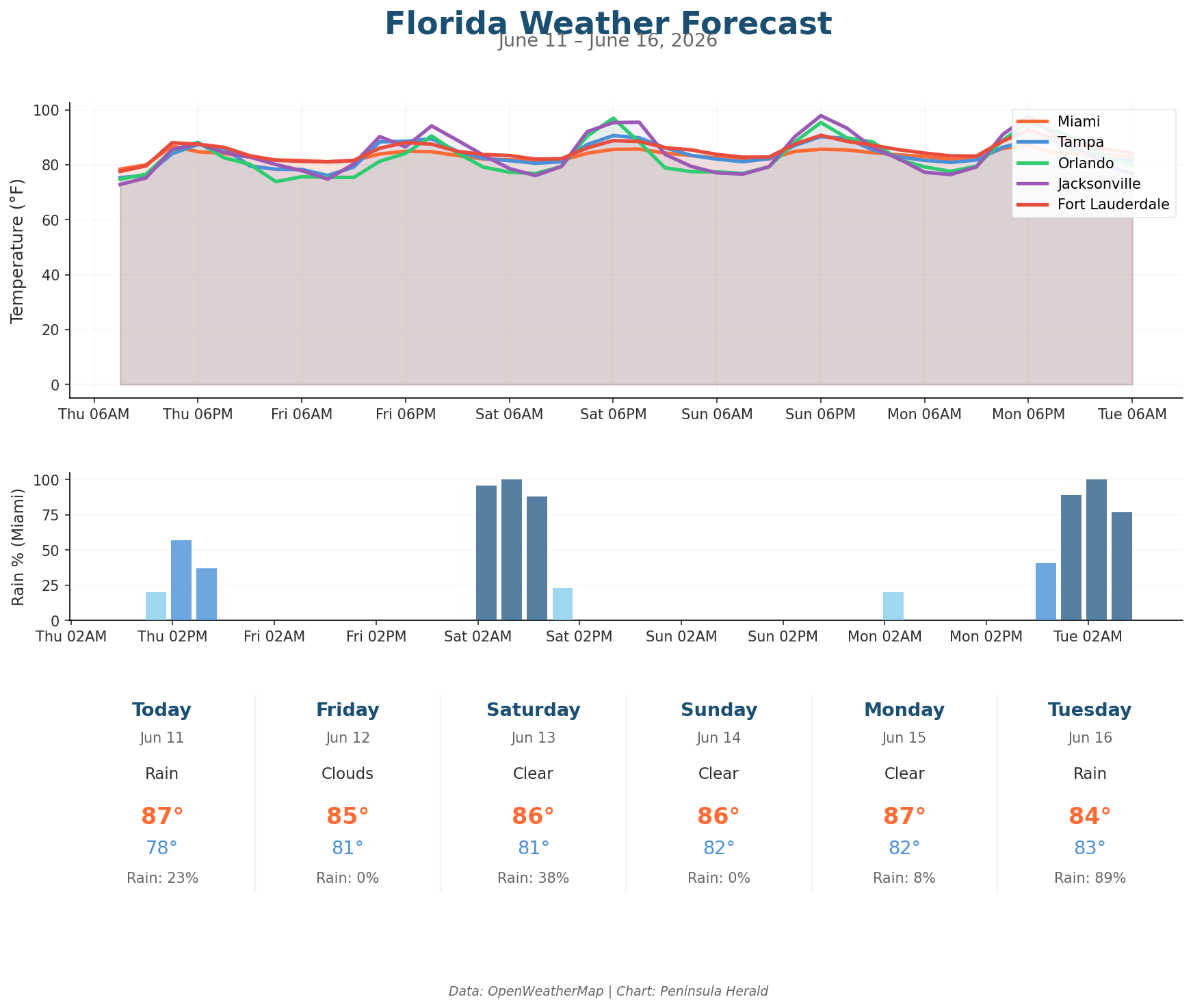 Florida weather forecast chart