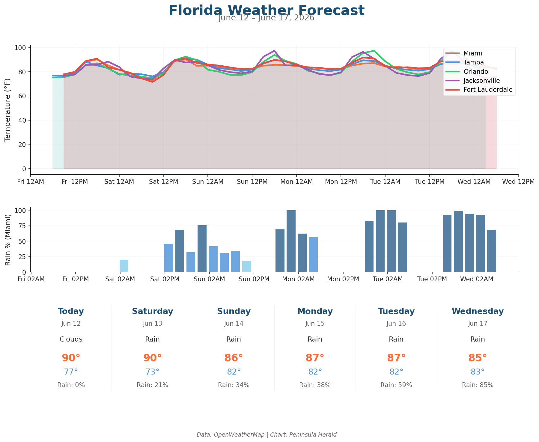 Florida weather forecast chart