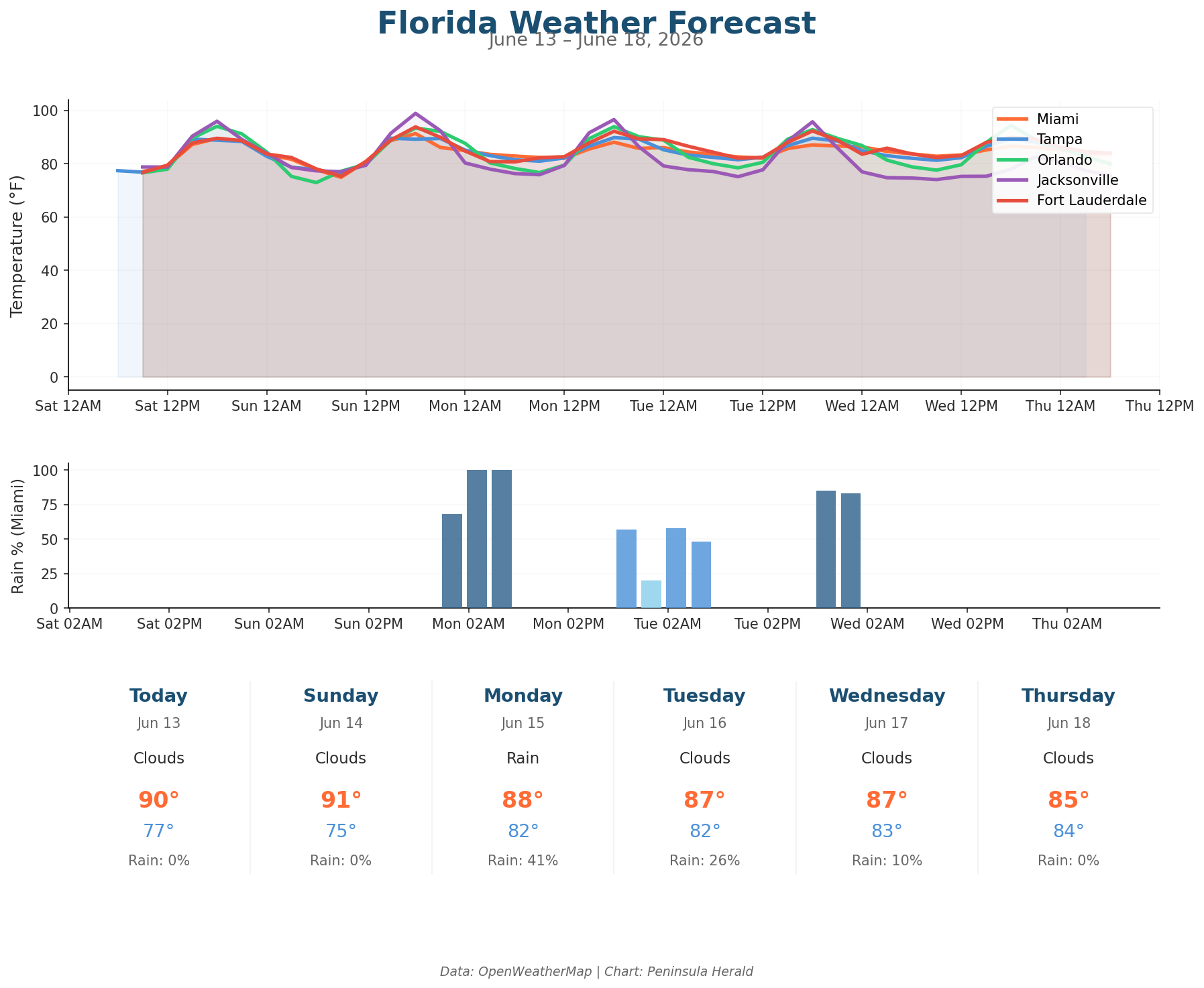 Florida weather forecast chart