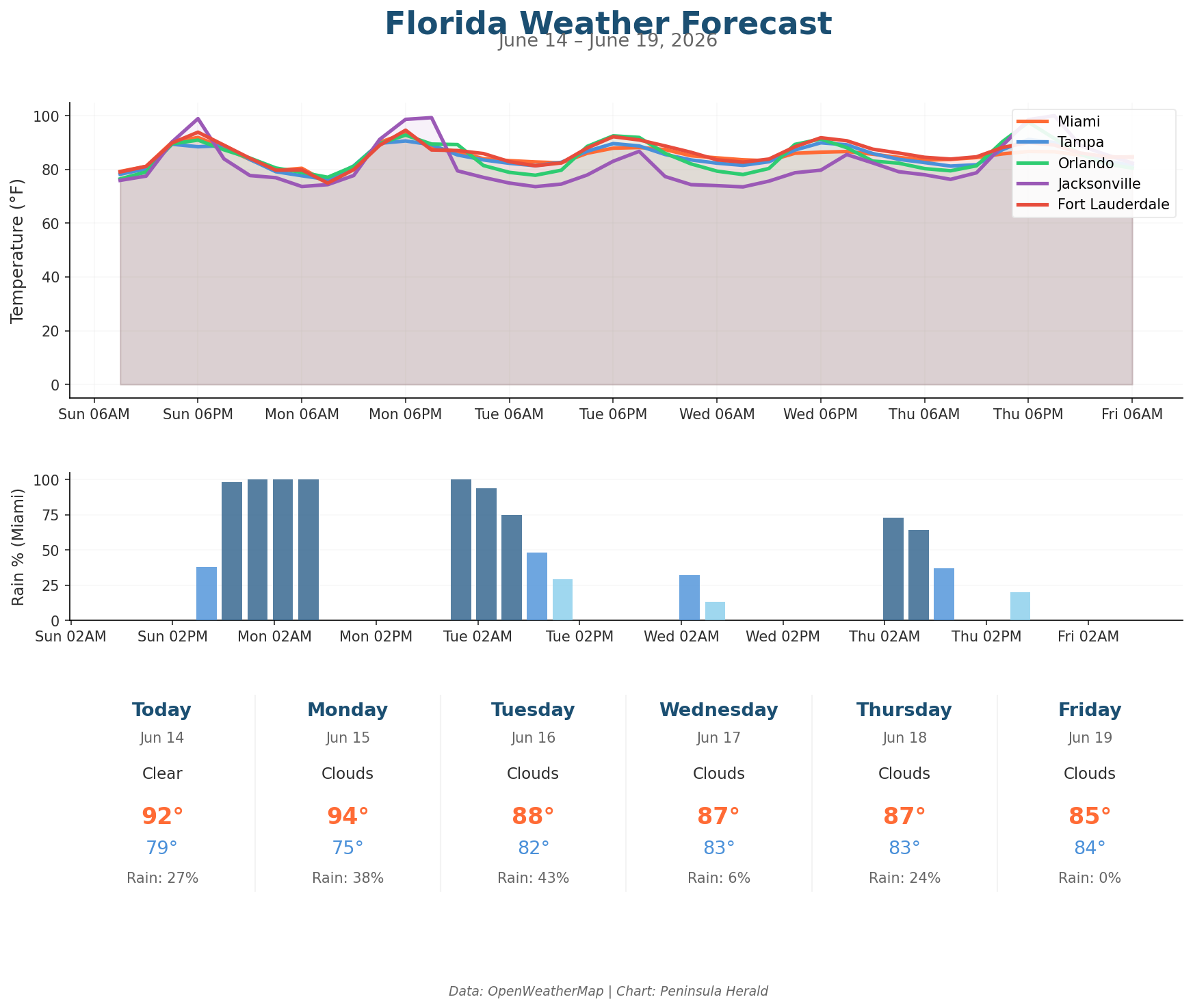 Florida Weather Forecast Chart