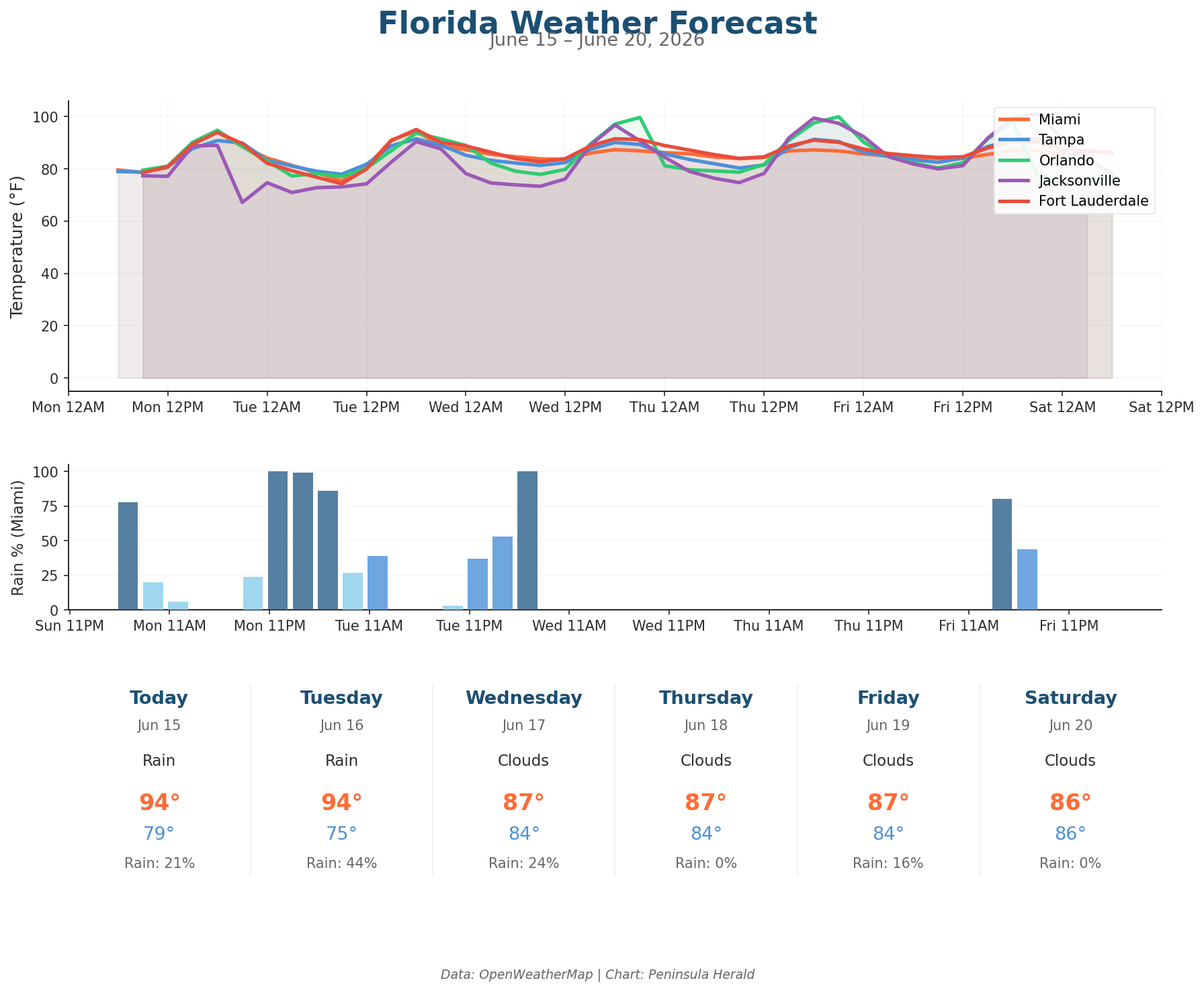 Florida Weather Forecast Chart