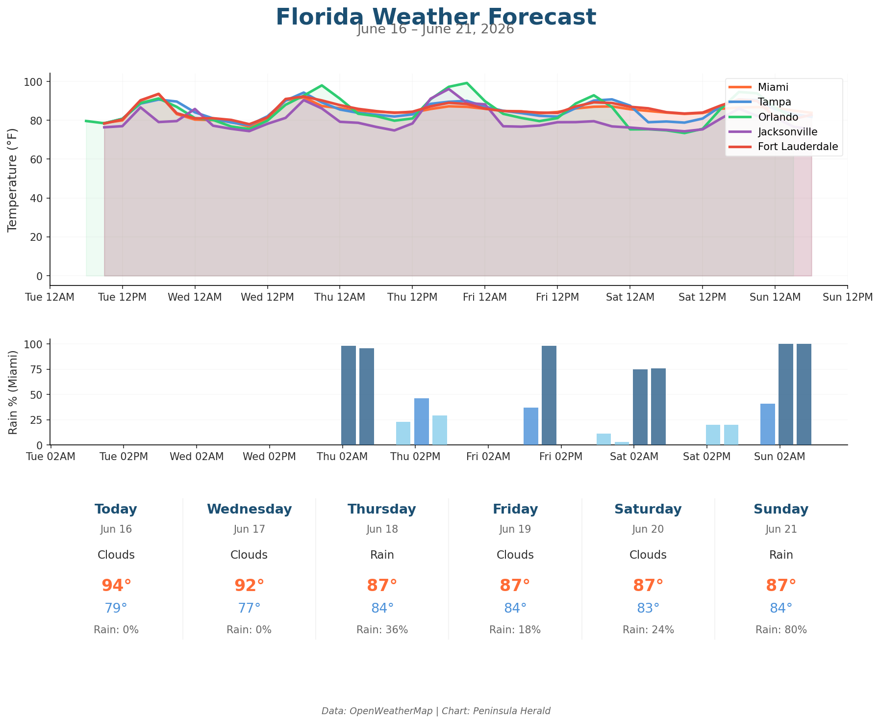 Florida weather forecast chart