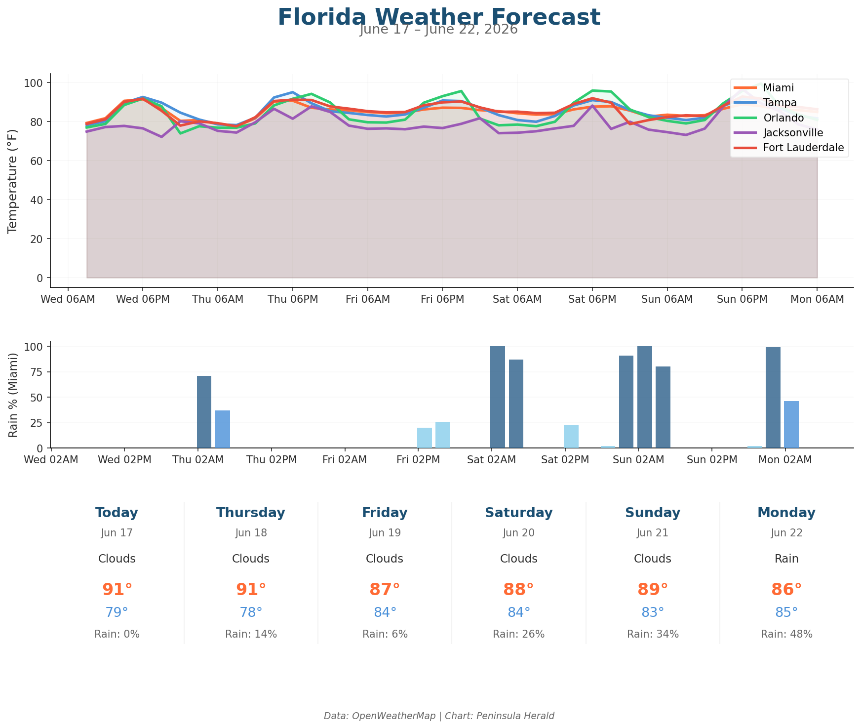 Florida weather forecast chart