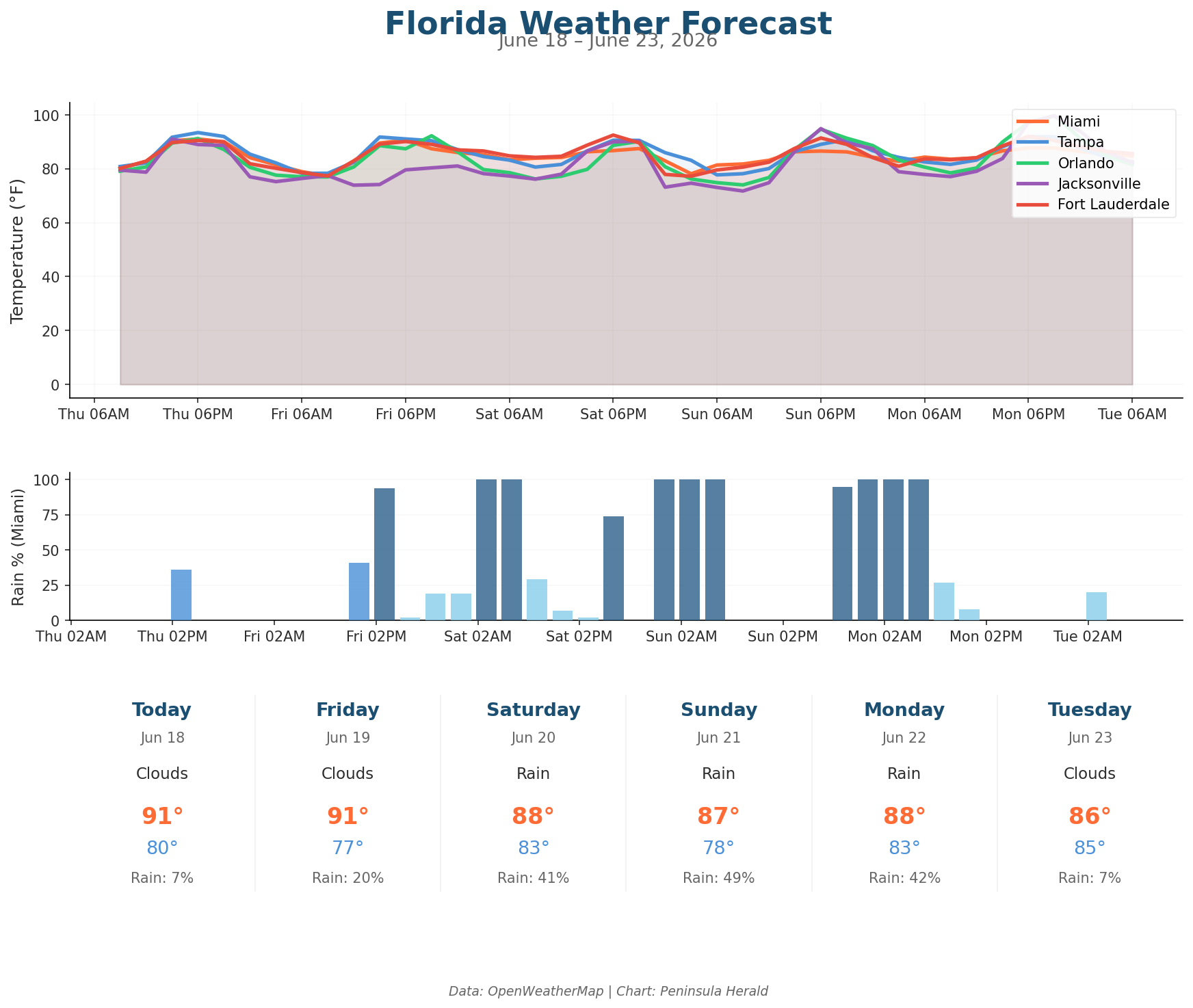 Florida weather forecast chart
