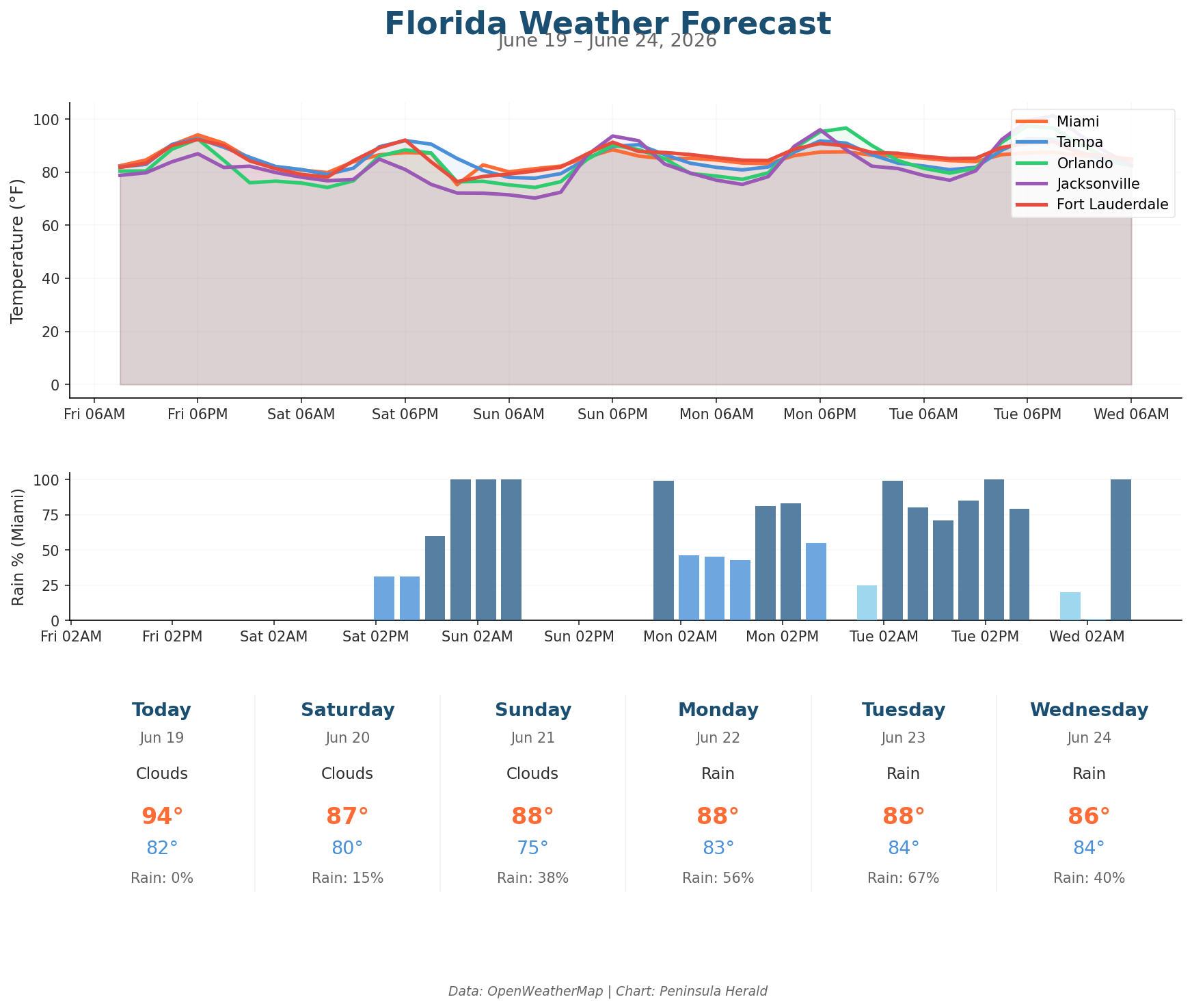Florida Weather Forecast Chart