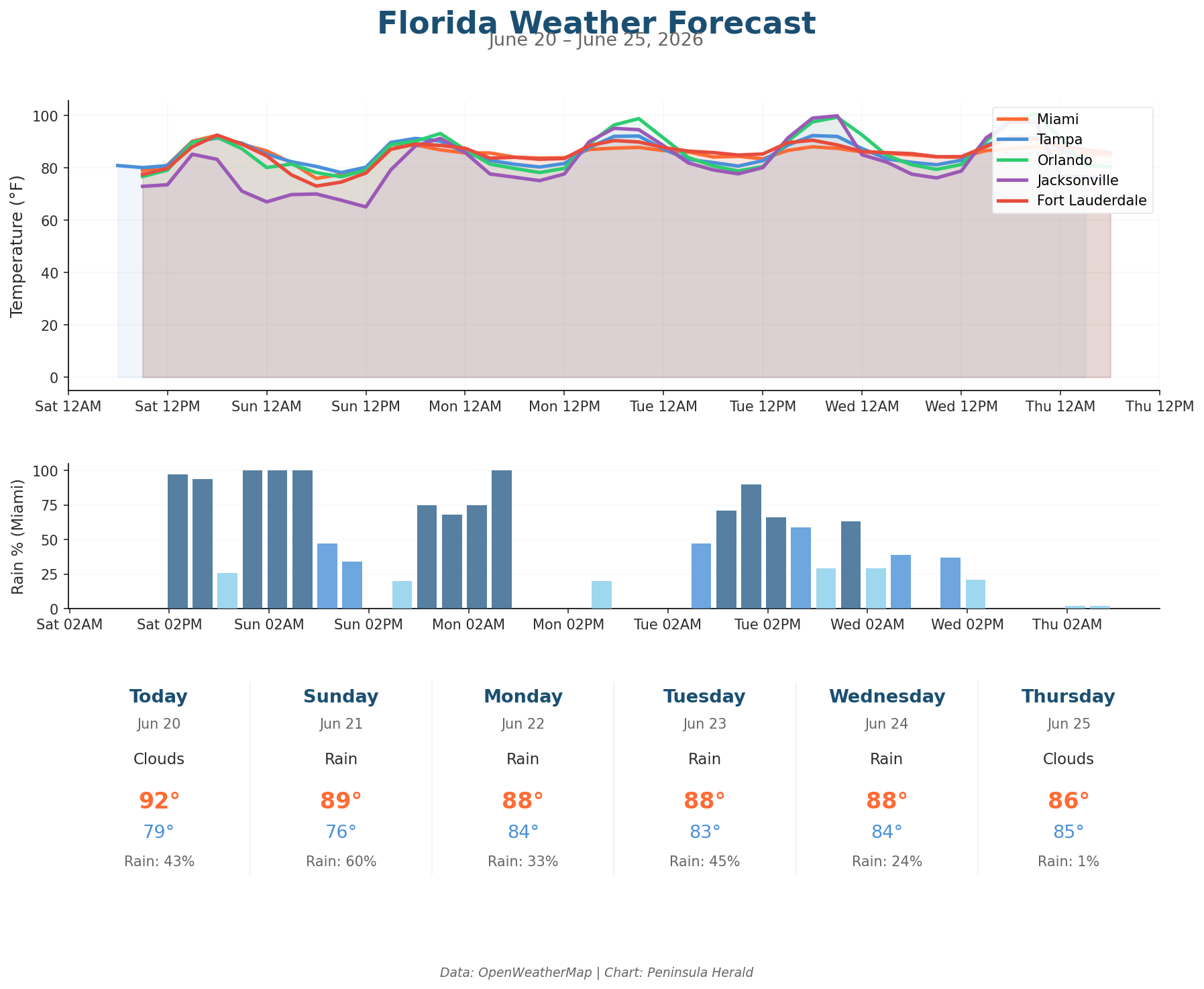 Florida weather forecast chart
