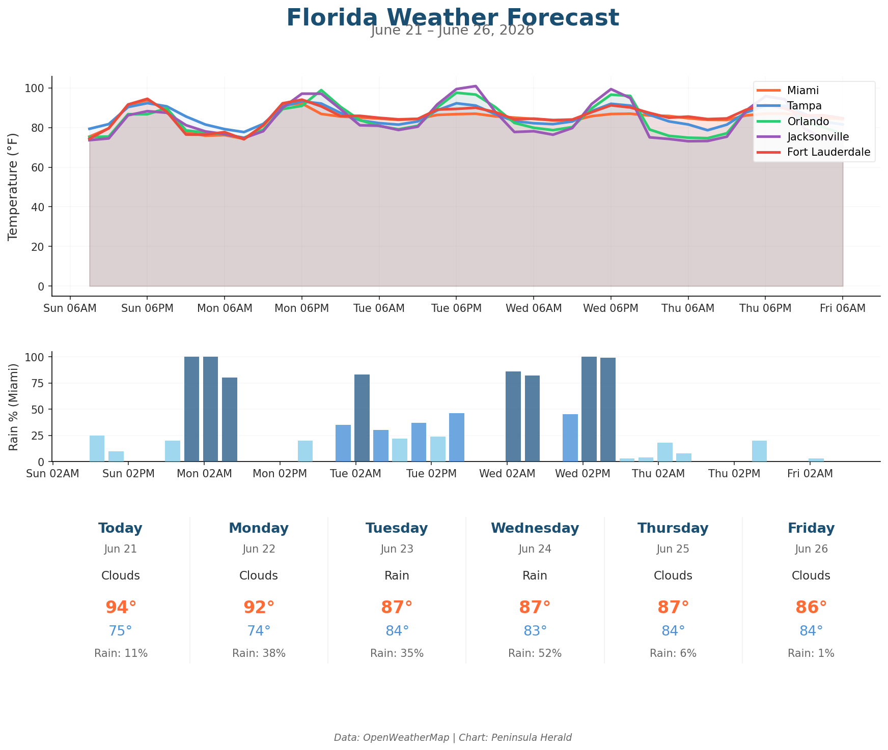 Florida weather forecast chart