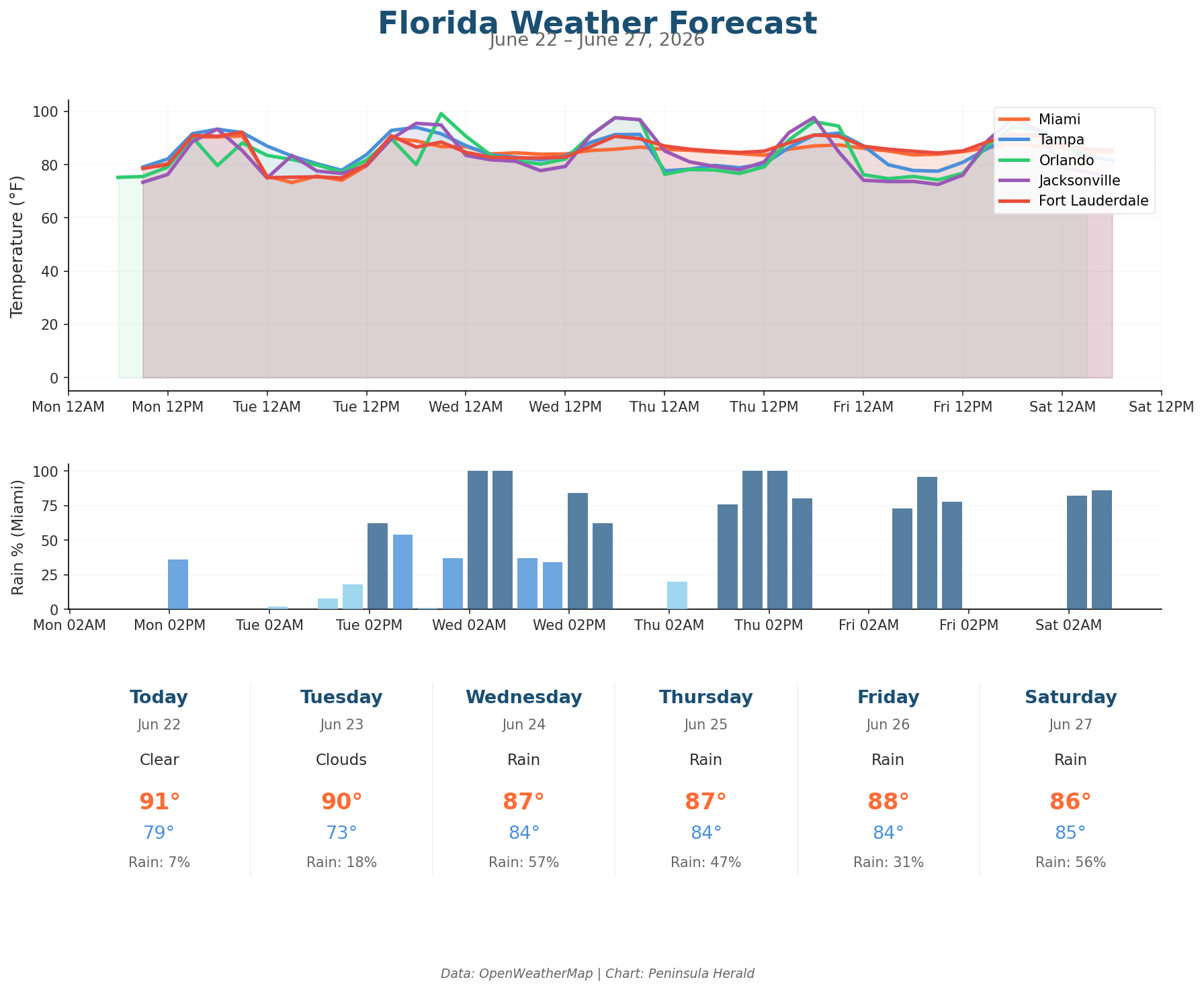 Florida weather forecast chart