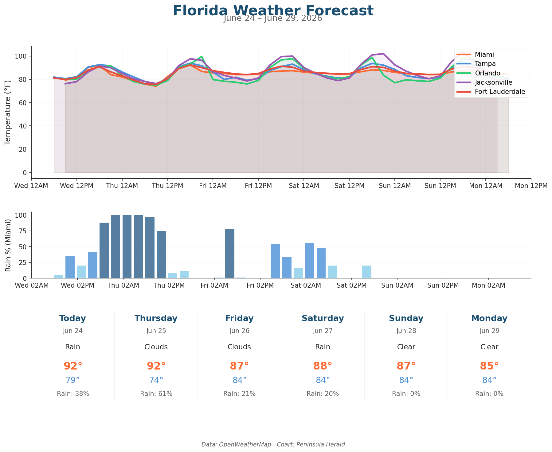 Florida Weather Forecast Chart