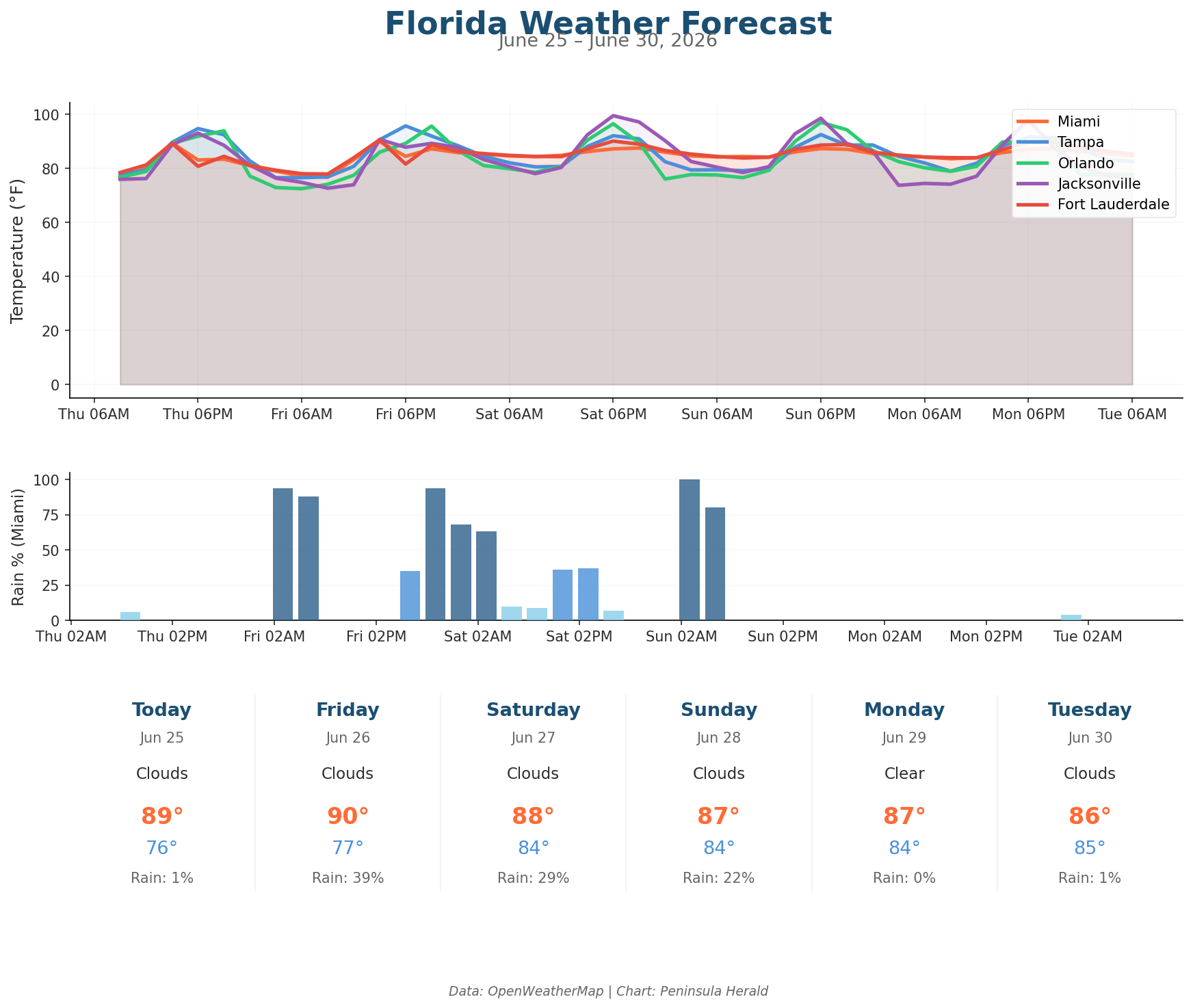Florida weather forecast chart