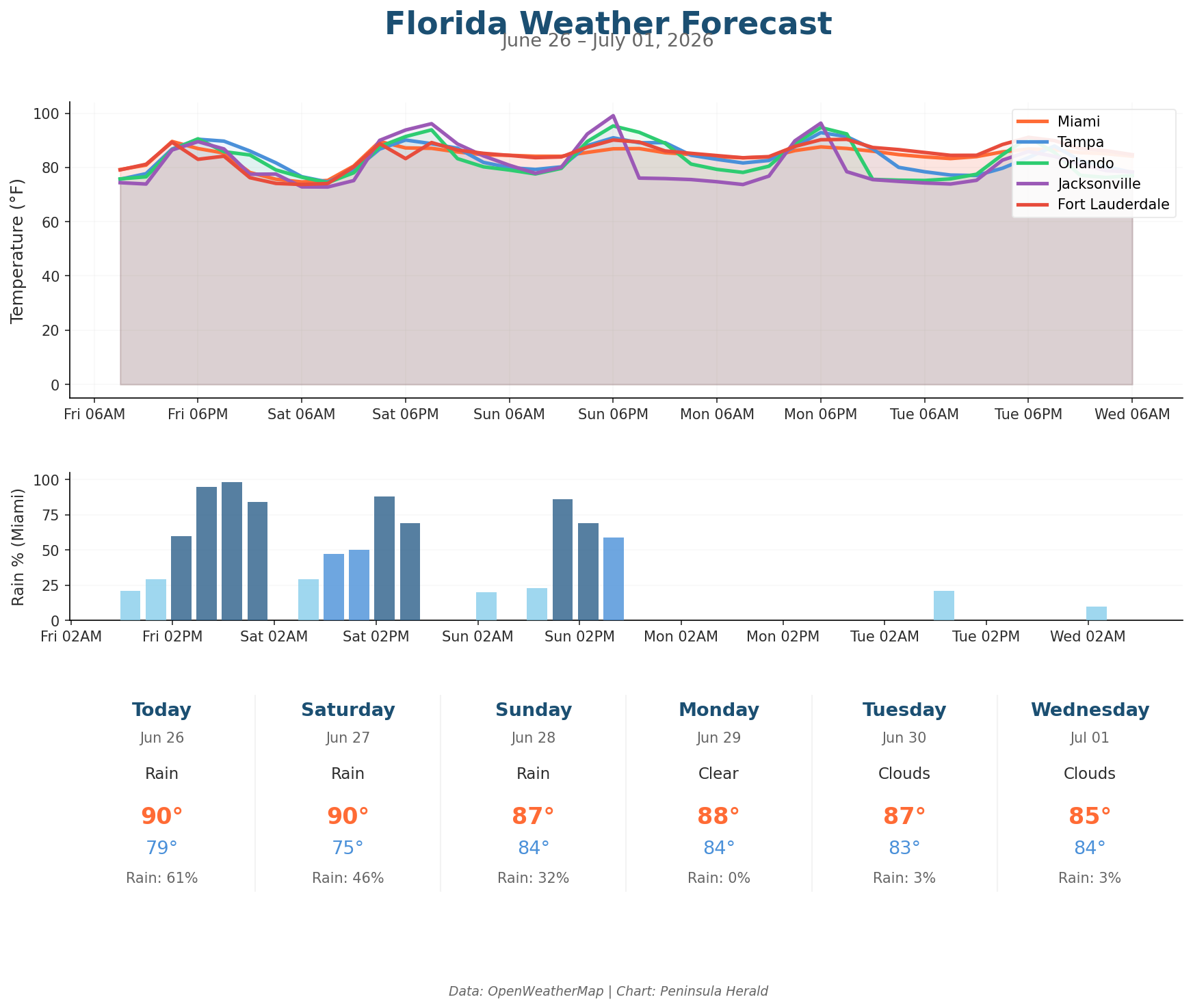 Florida weather forecast chart