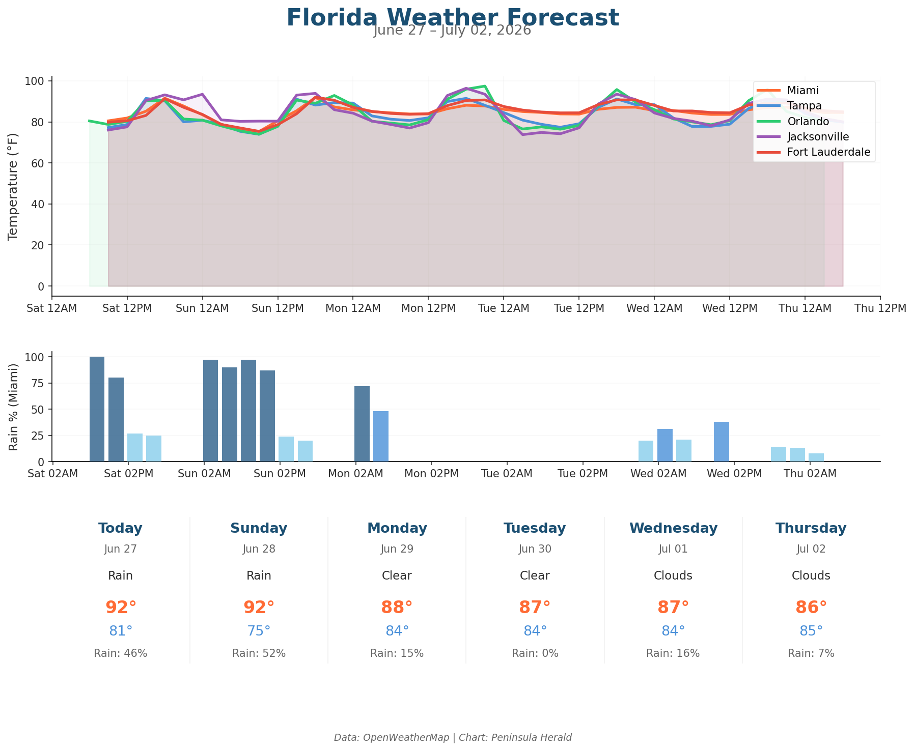 Florida weather forecast chart