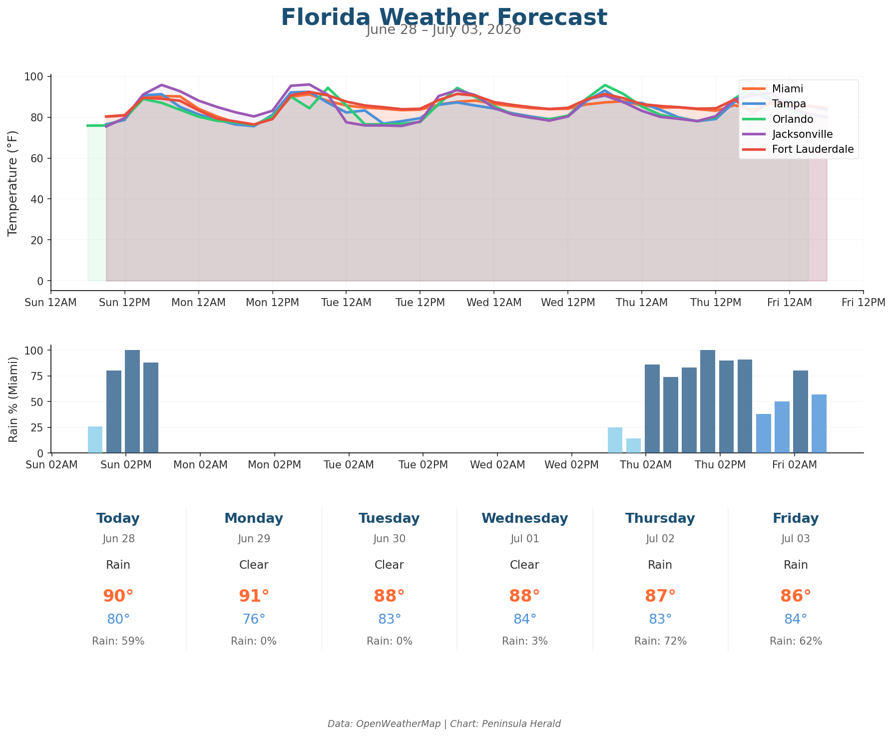 Florida weather forecast chart
