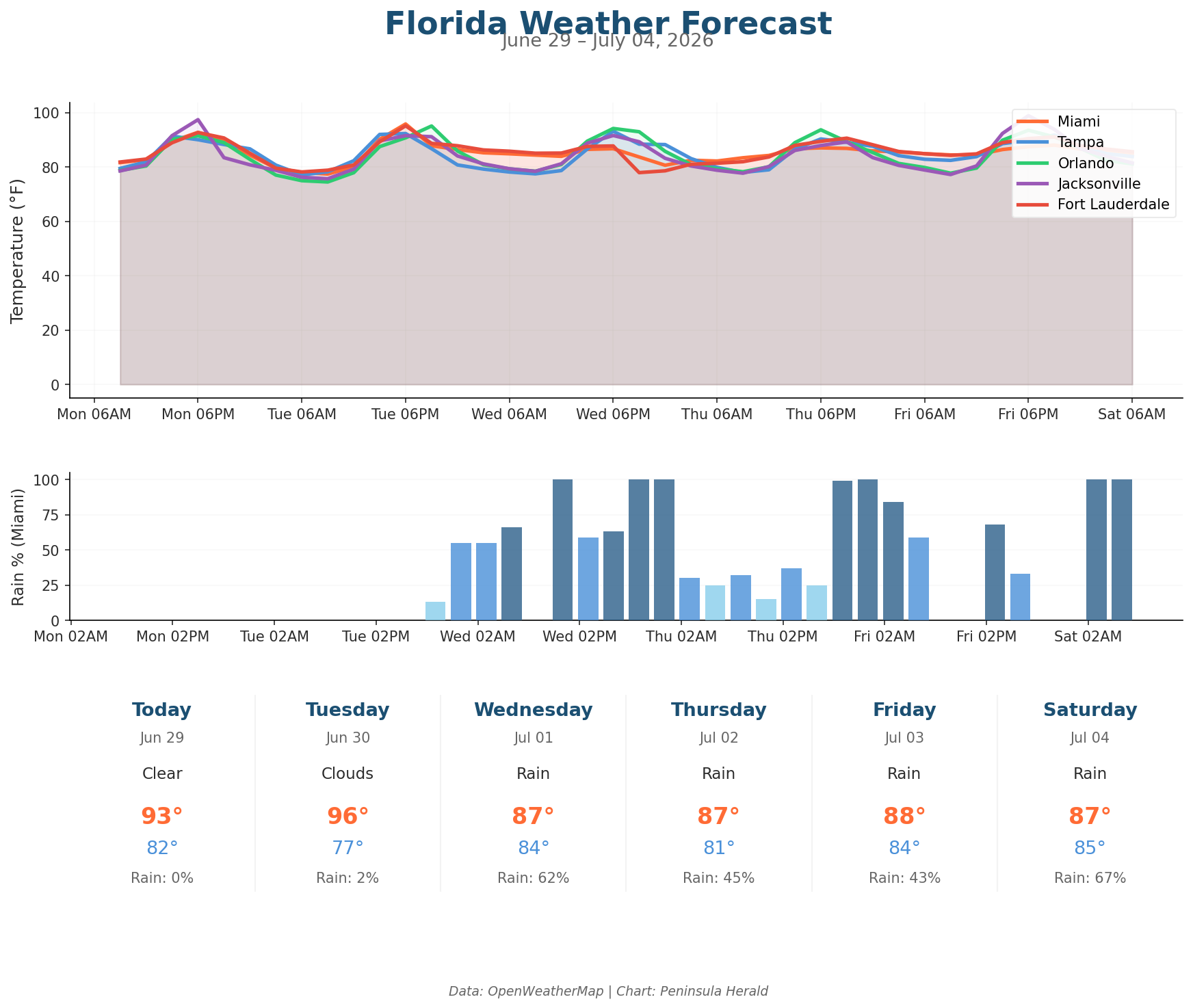 Florida weather forecast chart