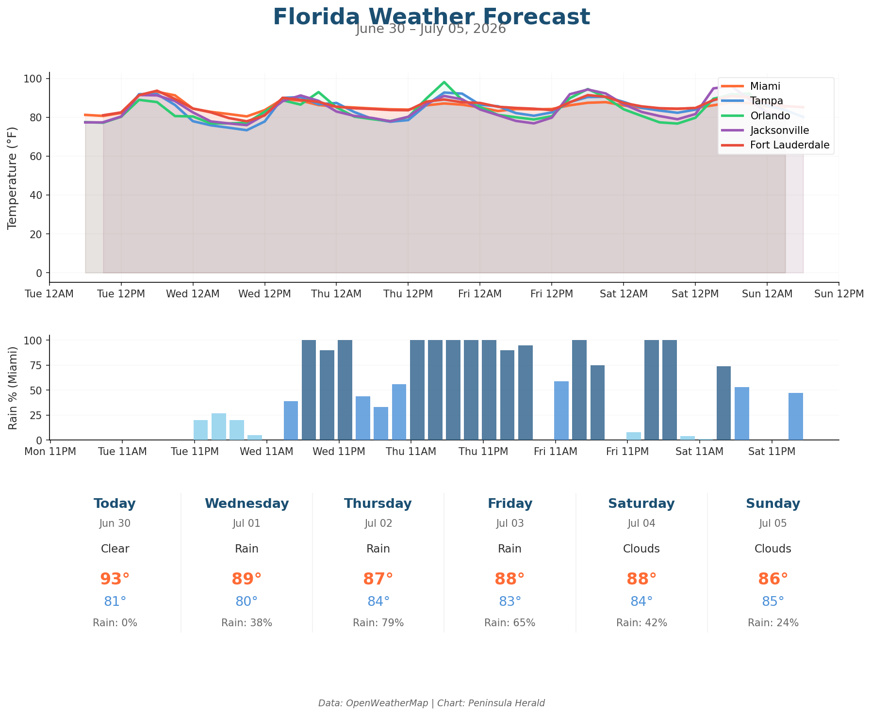 Florida weather forecast chart
