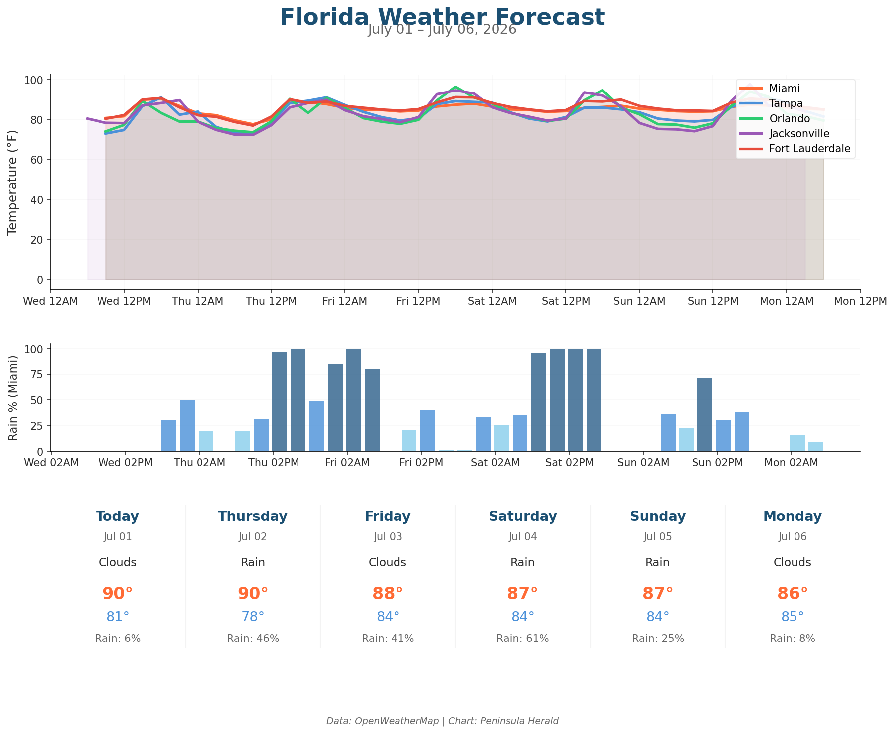 Florida weather forecast chart