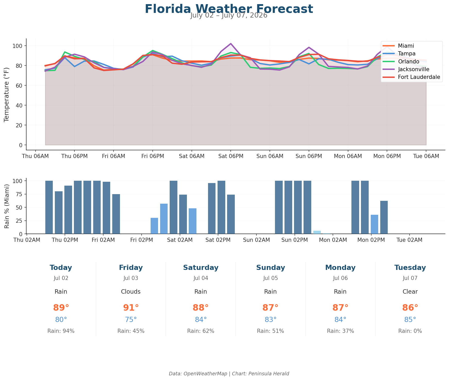 Florida weather forecast chart