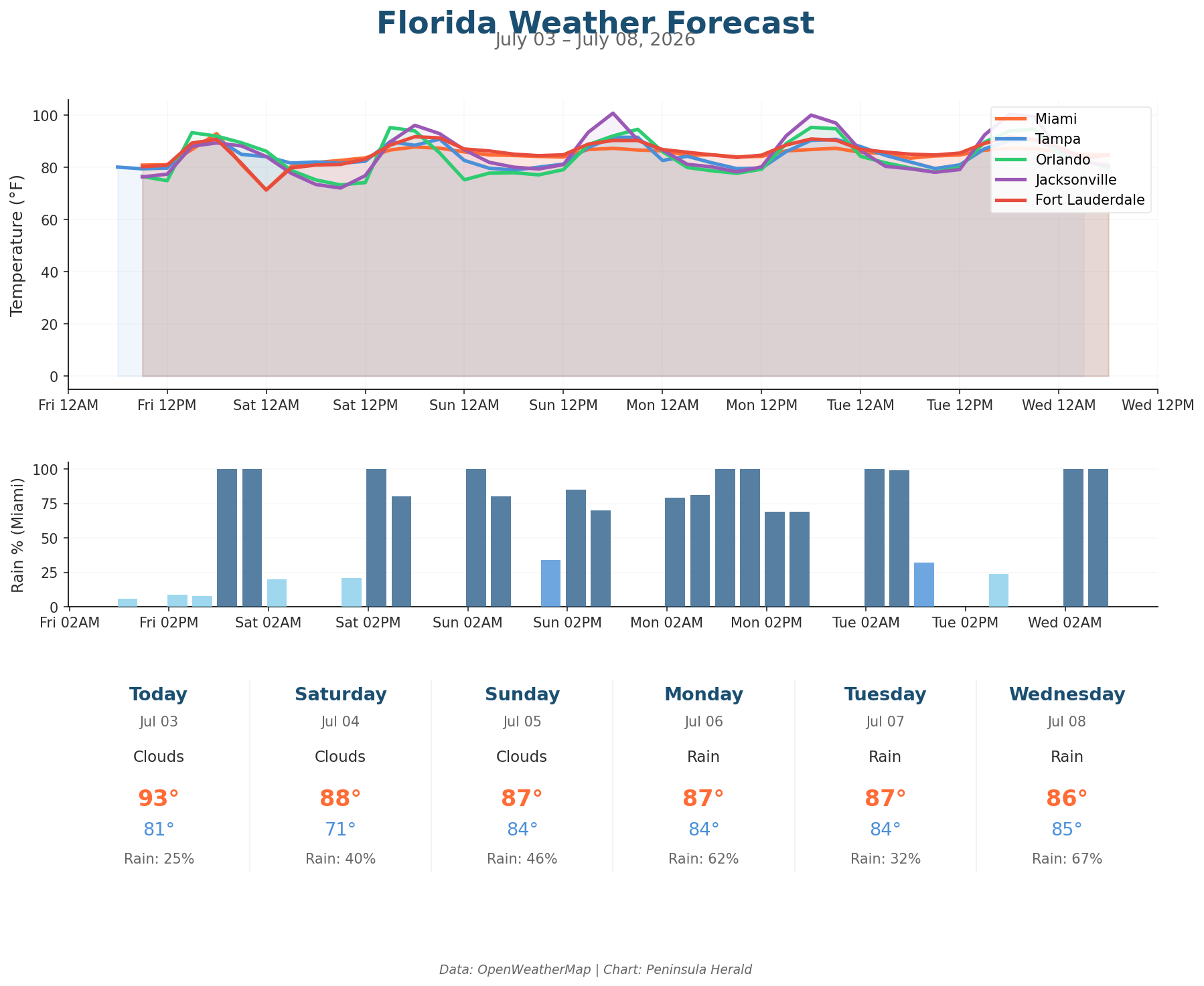 Florida Weather Forecast Chart