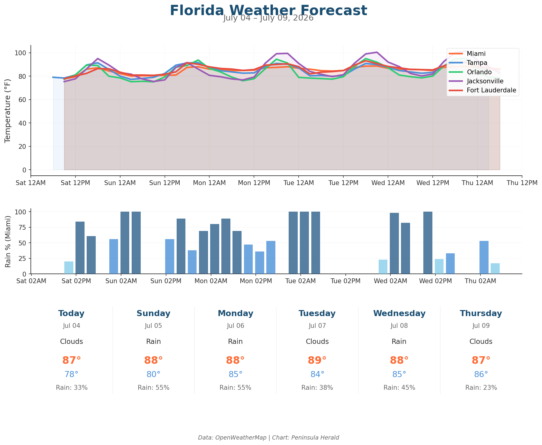 Florida Weather Forecast Chart