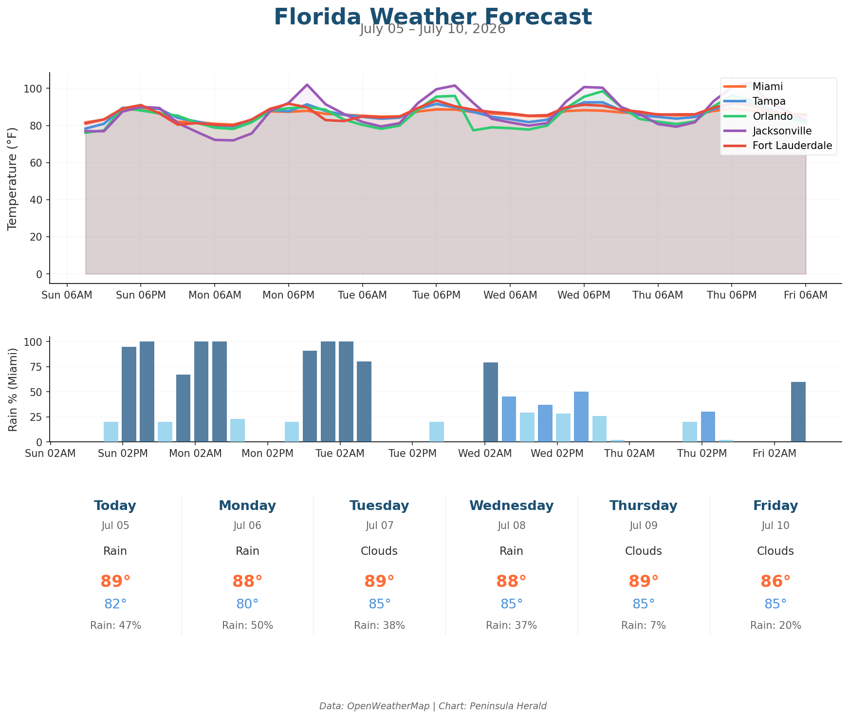 Florida weather forecast chart