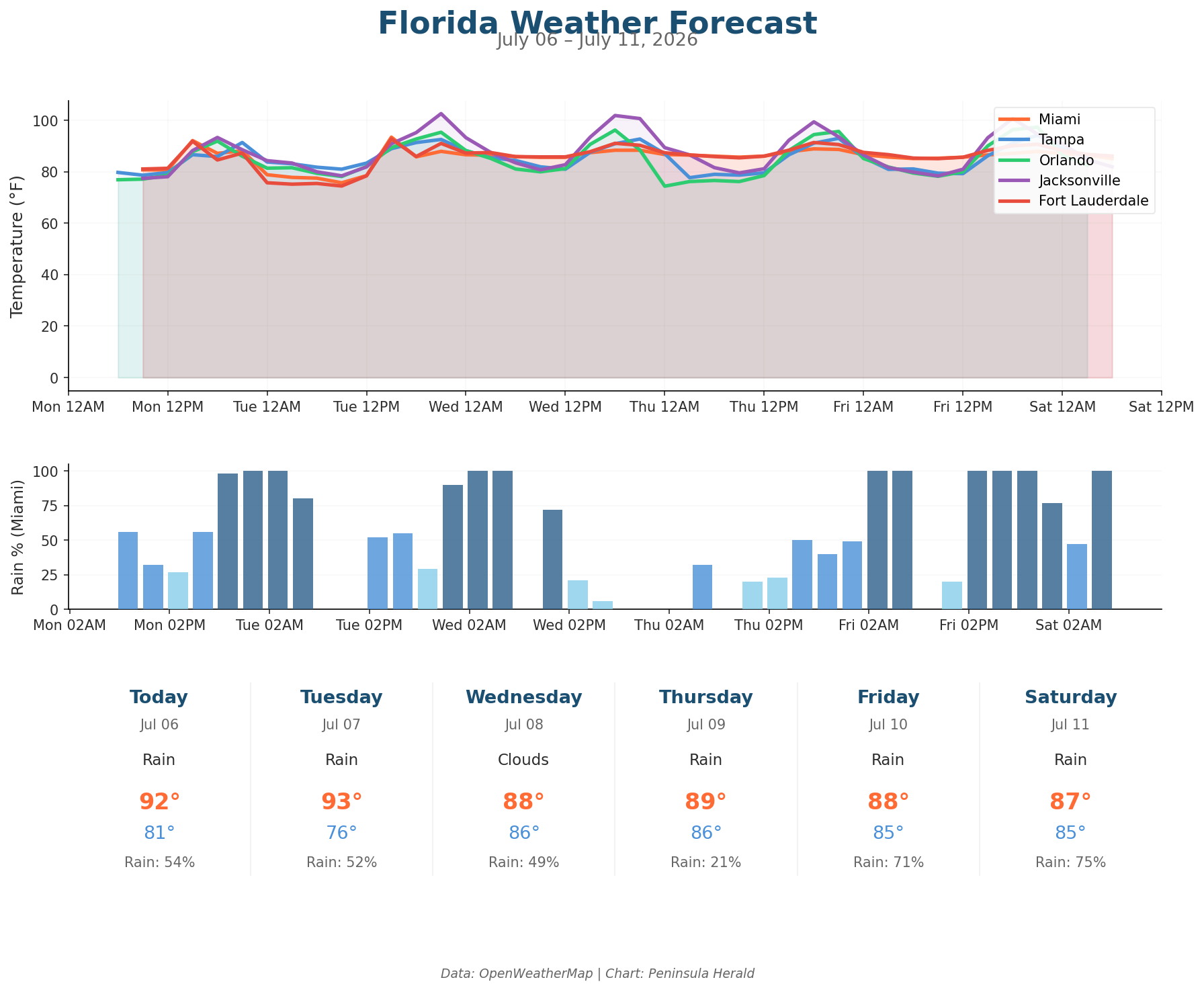Florida weather forecast chart