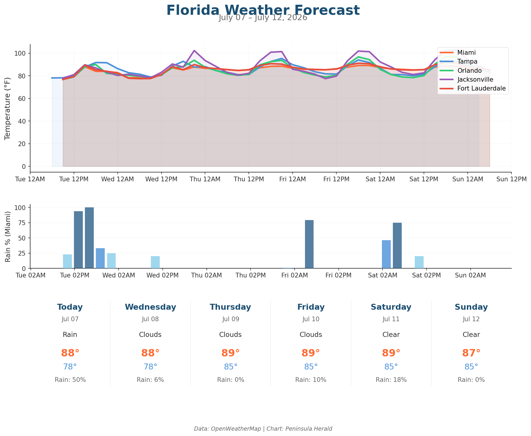 Florida weather forecast chart