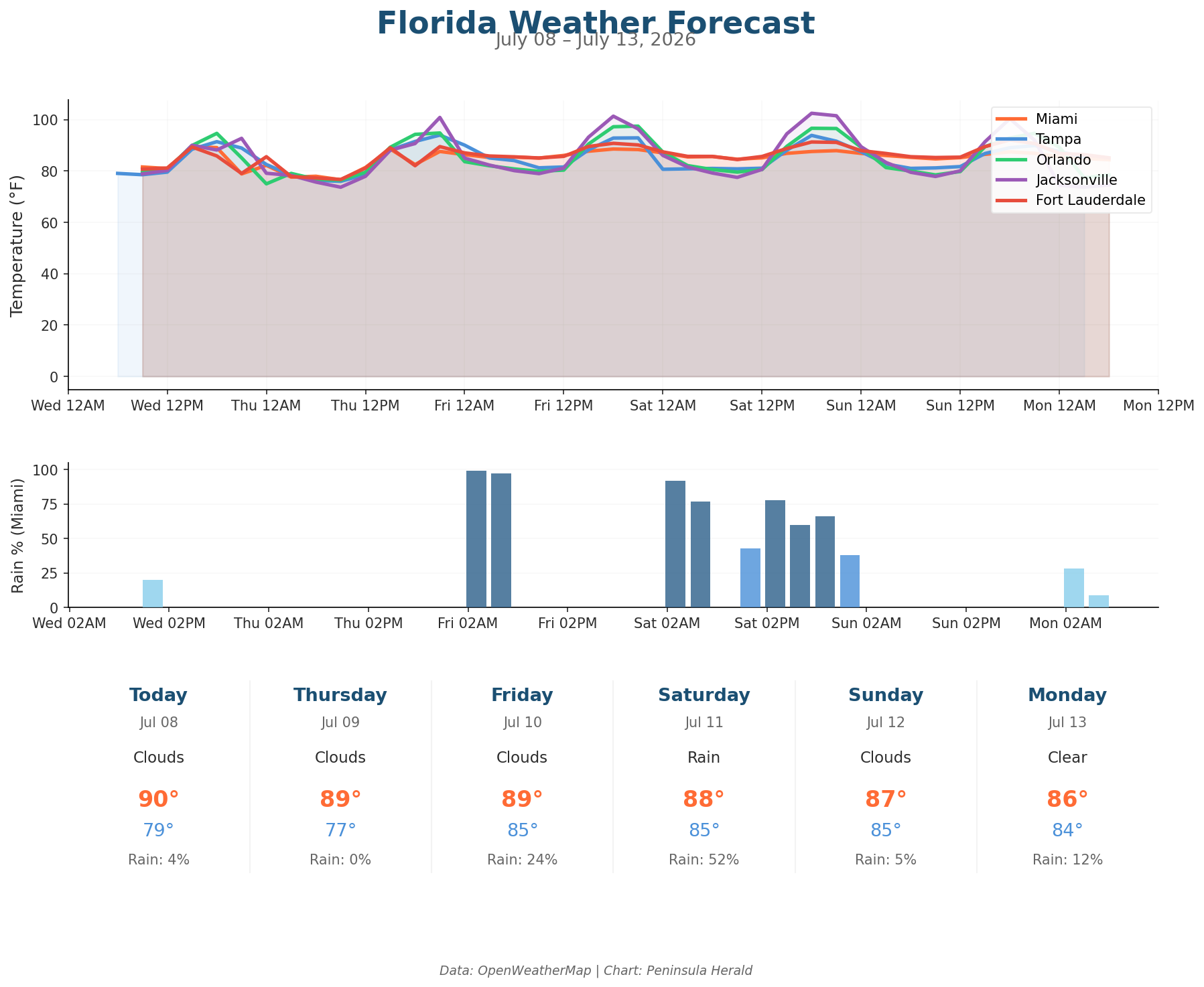 Florida Weather Forecast Chart