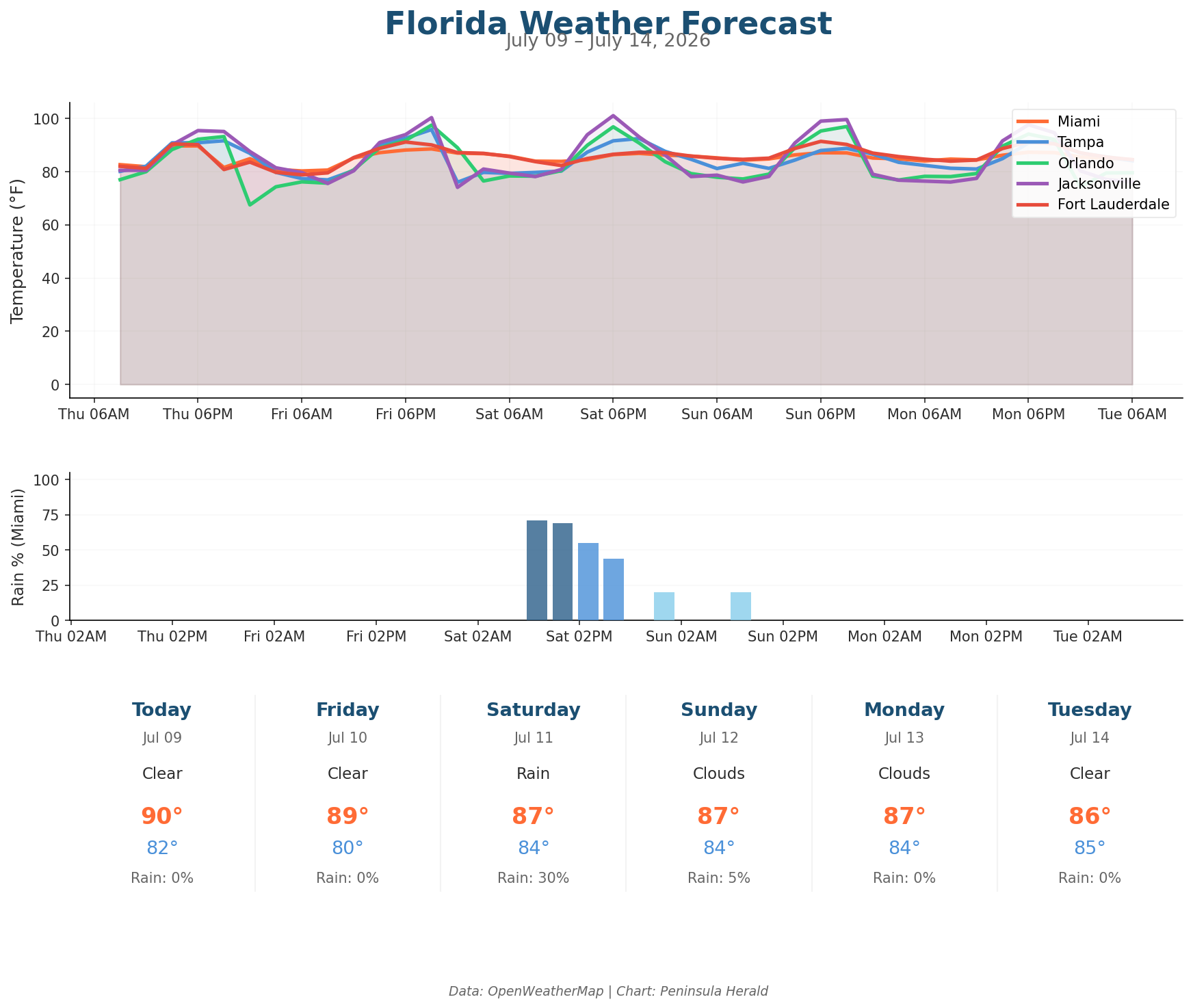Florida Weather Forecast Chart