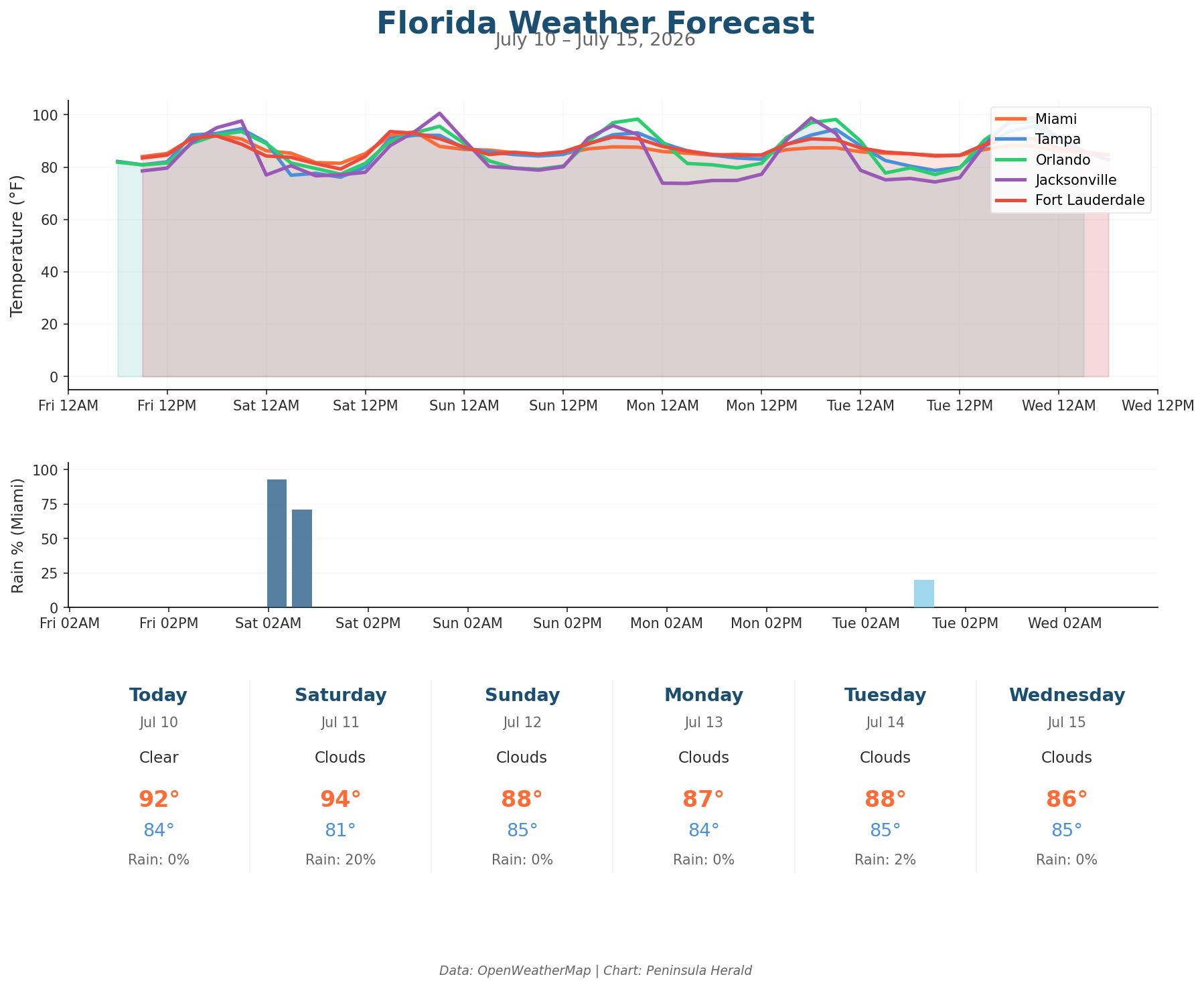 Florida Weather Forecast Chart