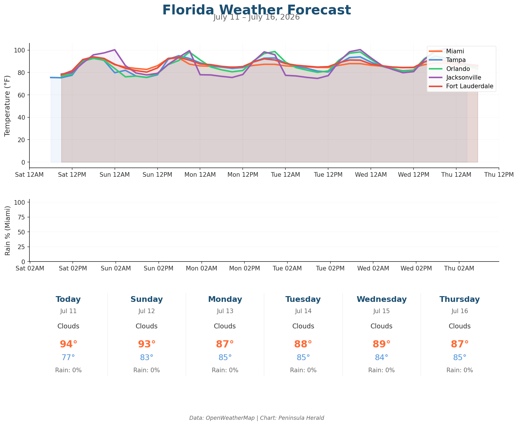 Florida weather forecast chart