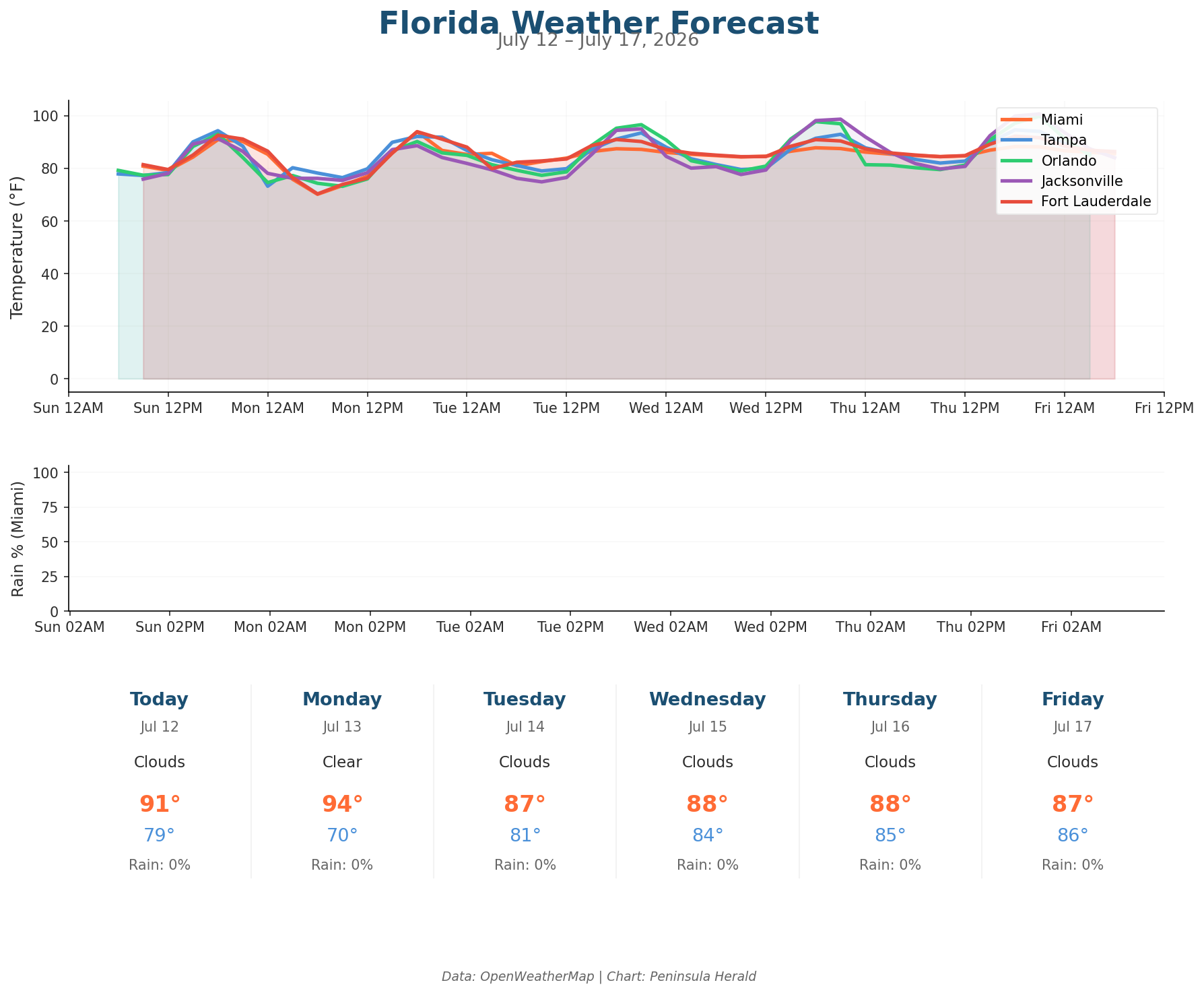Florida Weather Forecast Chart