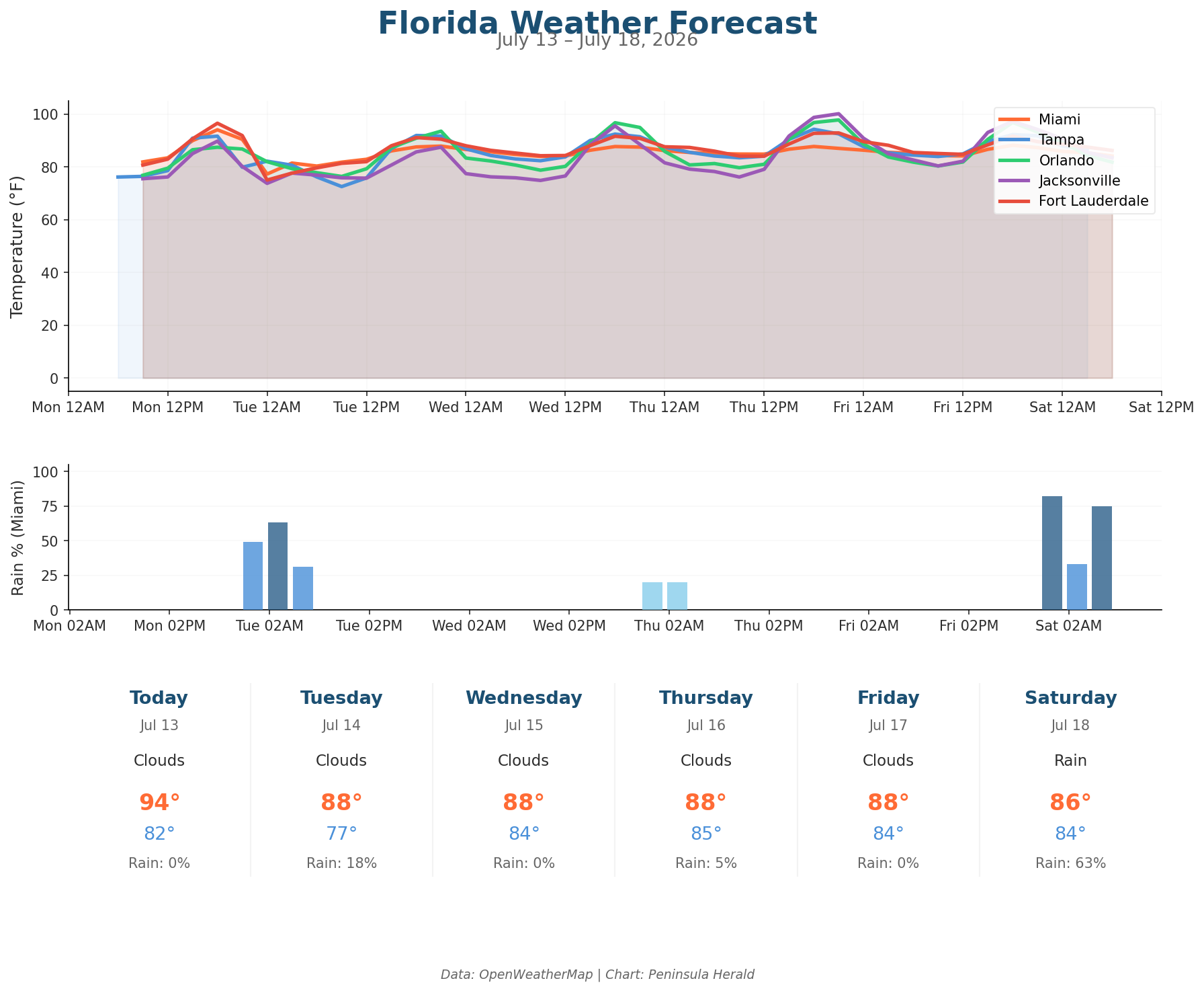 Florida Weather Forecast Chart