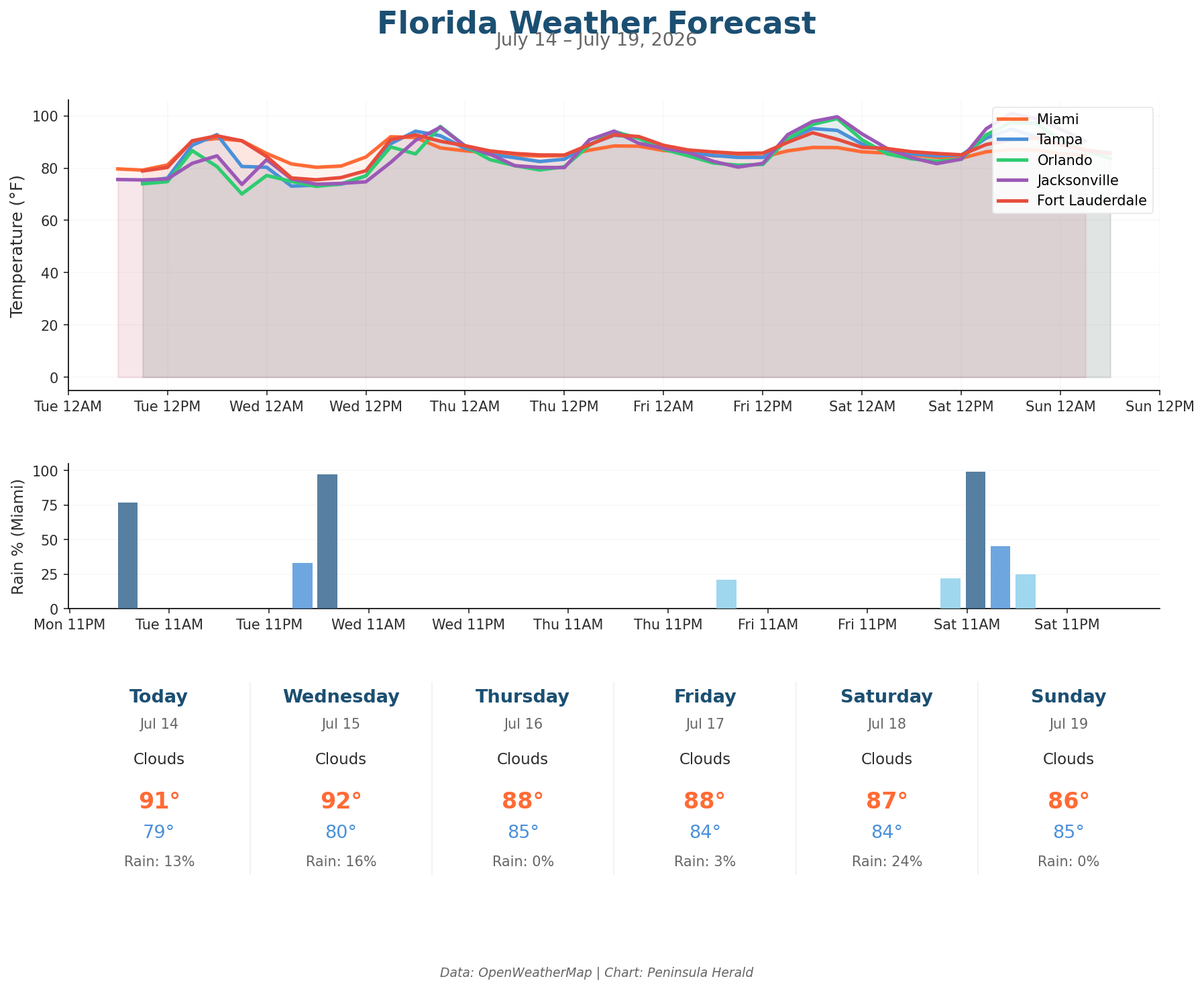 Florida weather forecast chart