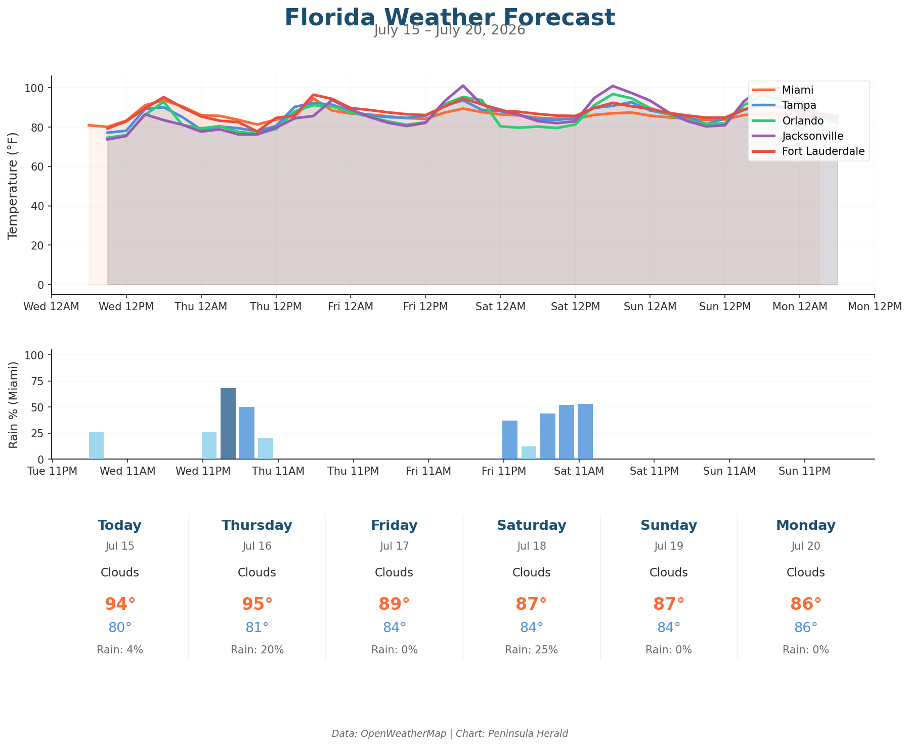 Florida Weather Forecast Chart