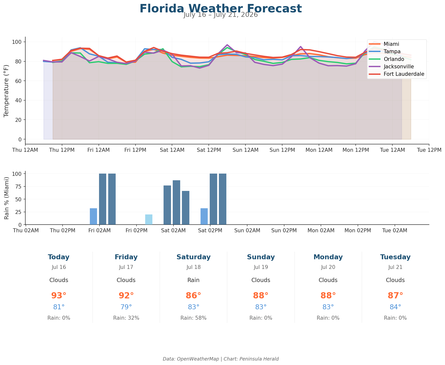 Florida Weather Forecast Chart